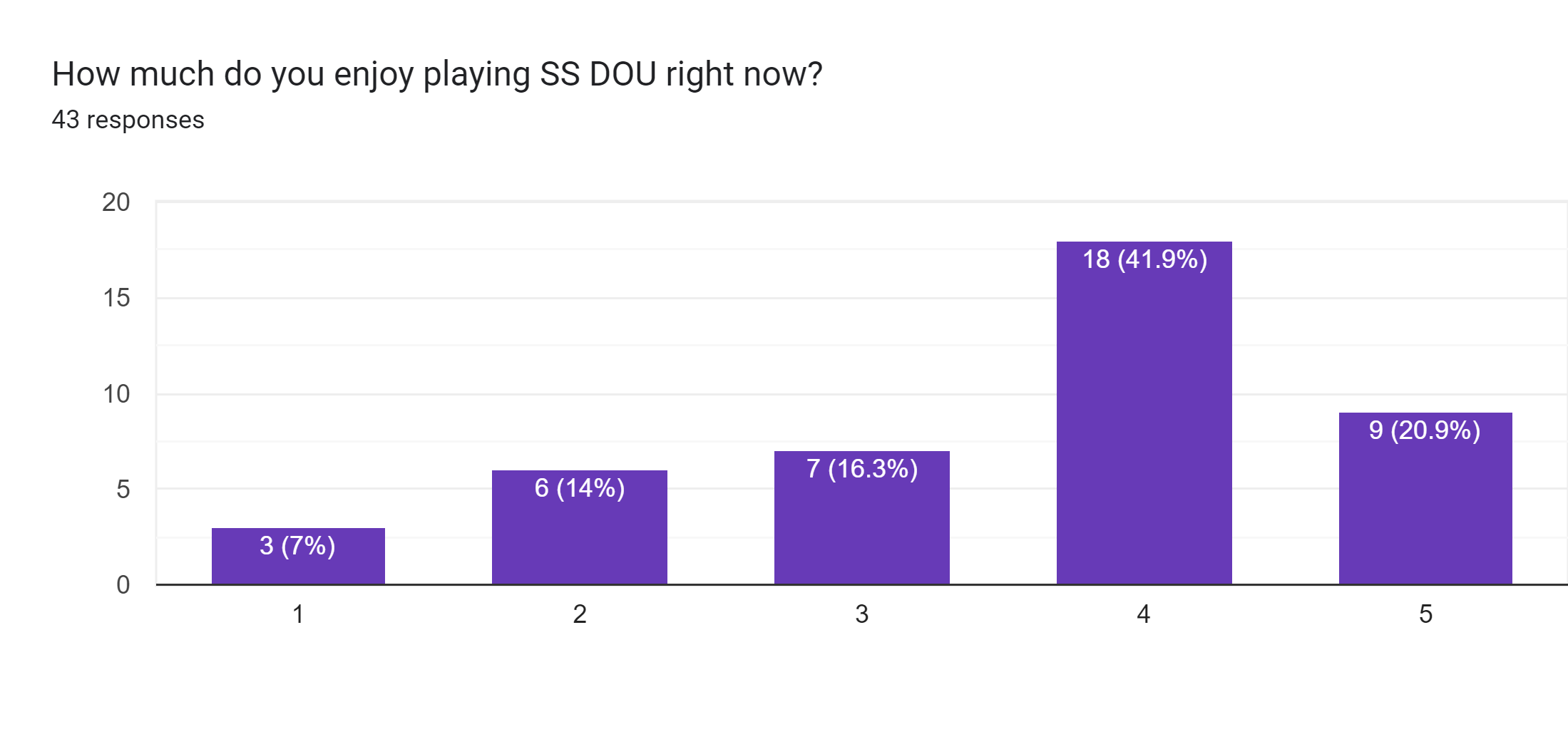 Forms response chart. Question title: How much do you enjoy playing SS DOU right now?. Number of responses: 43 responses.