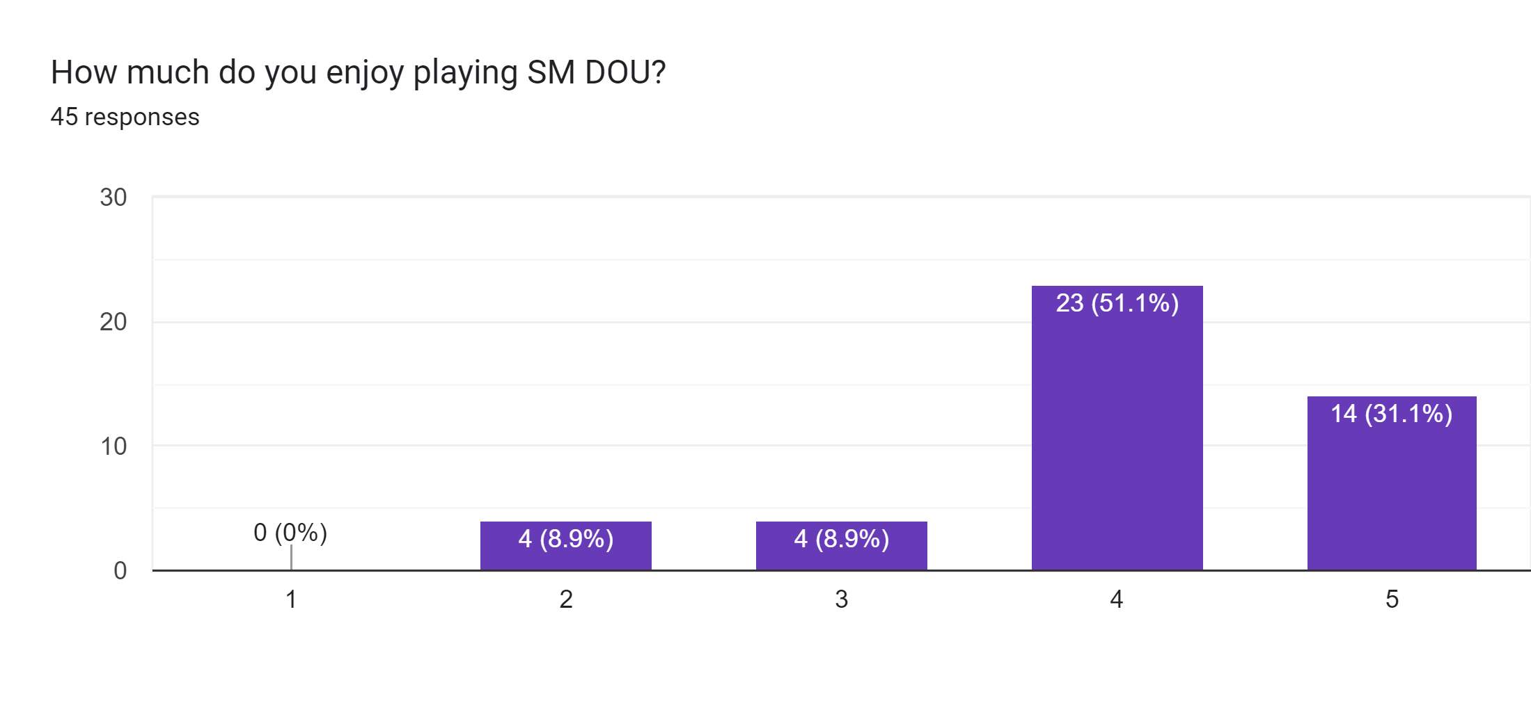 Forms response chart. Question title: How much do you enjoy playing SM DOU?. Number of responses: 45 responses.