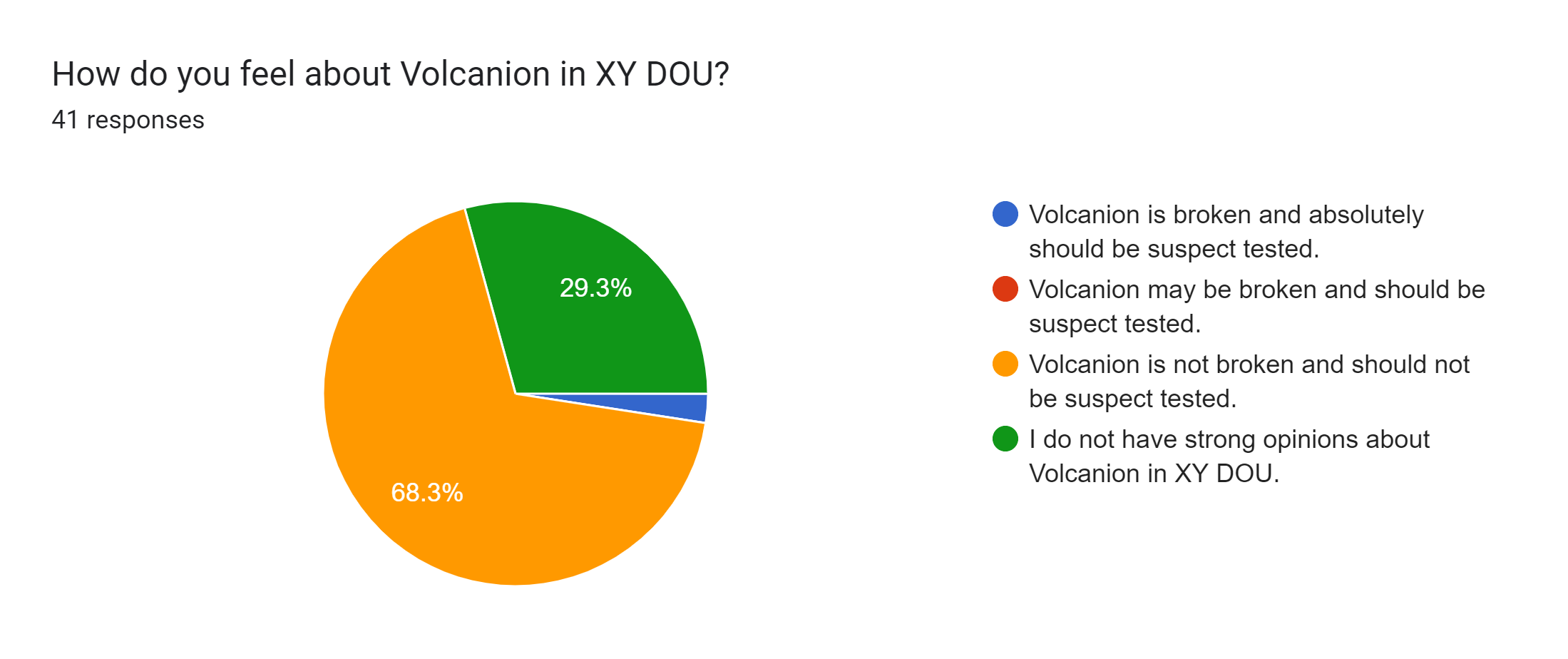 Forms response chart. Question title: How do you feel about Volcanion in XY DOU?. Number of responses: 41 responses.