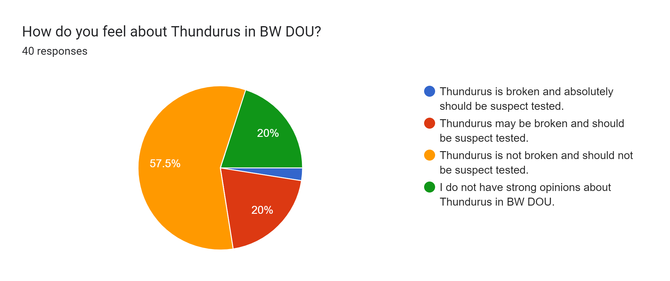 Forms response chart. Question title: How do you feel about Thundurus in BW DOU?. Number of responses: 40 responses.