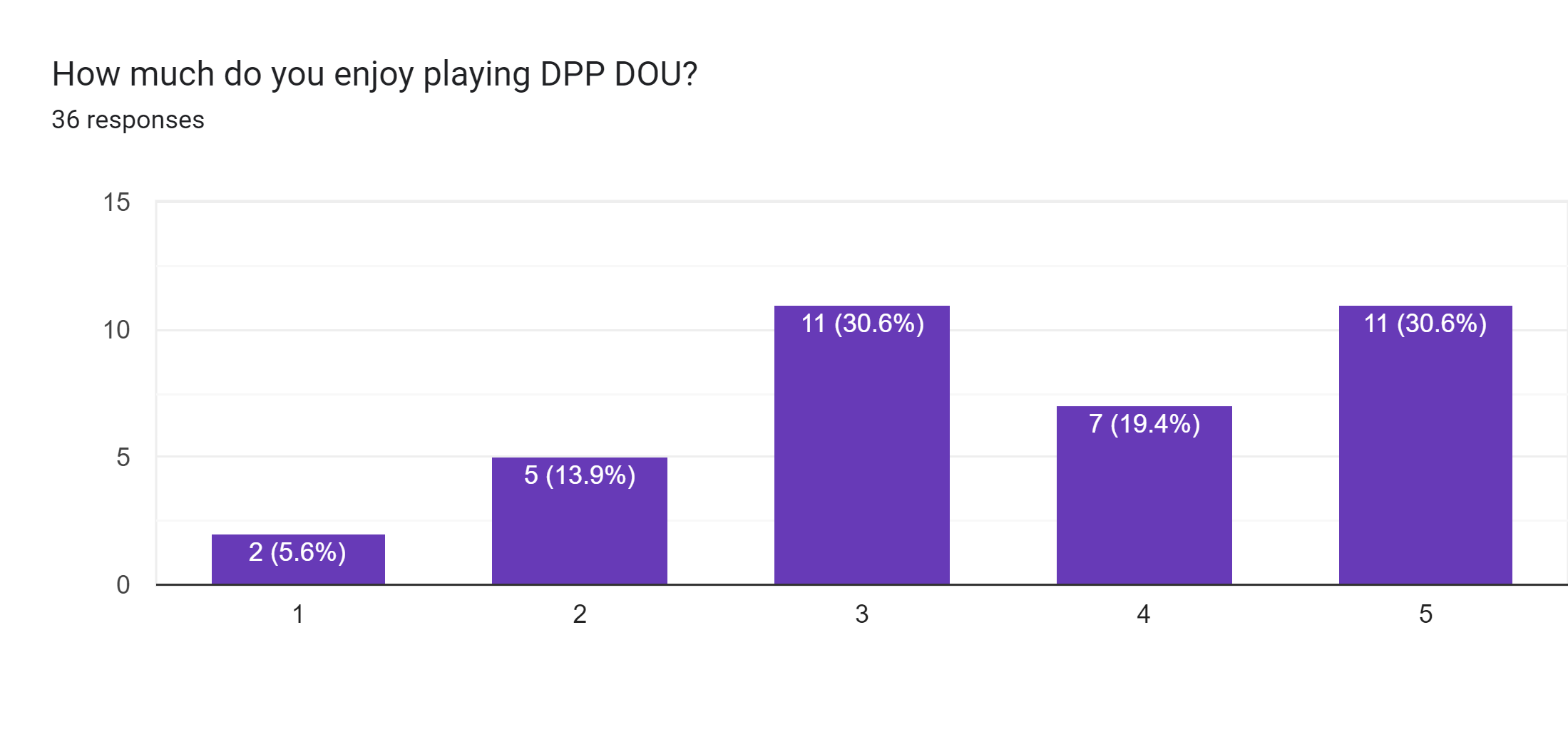 Forms response chart. Question title: How much do you enjoy playing DPP DOU?. Number of responses: 36 responses.