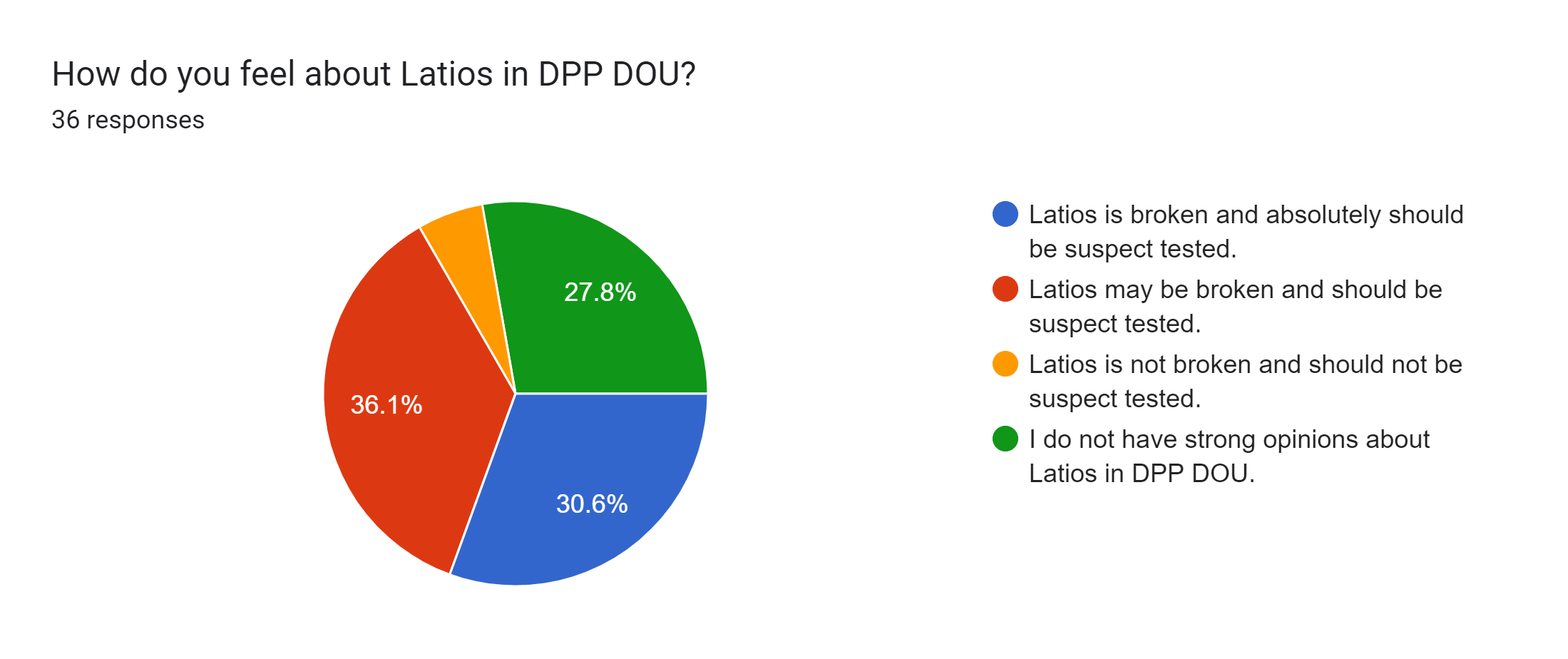 Forms response chart. Question title: How do you feel about Latios in DPP DOU?. Number of responses: 36 responses.