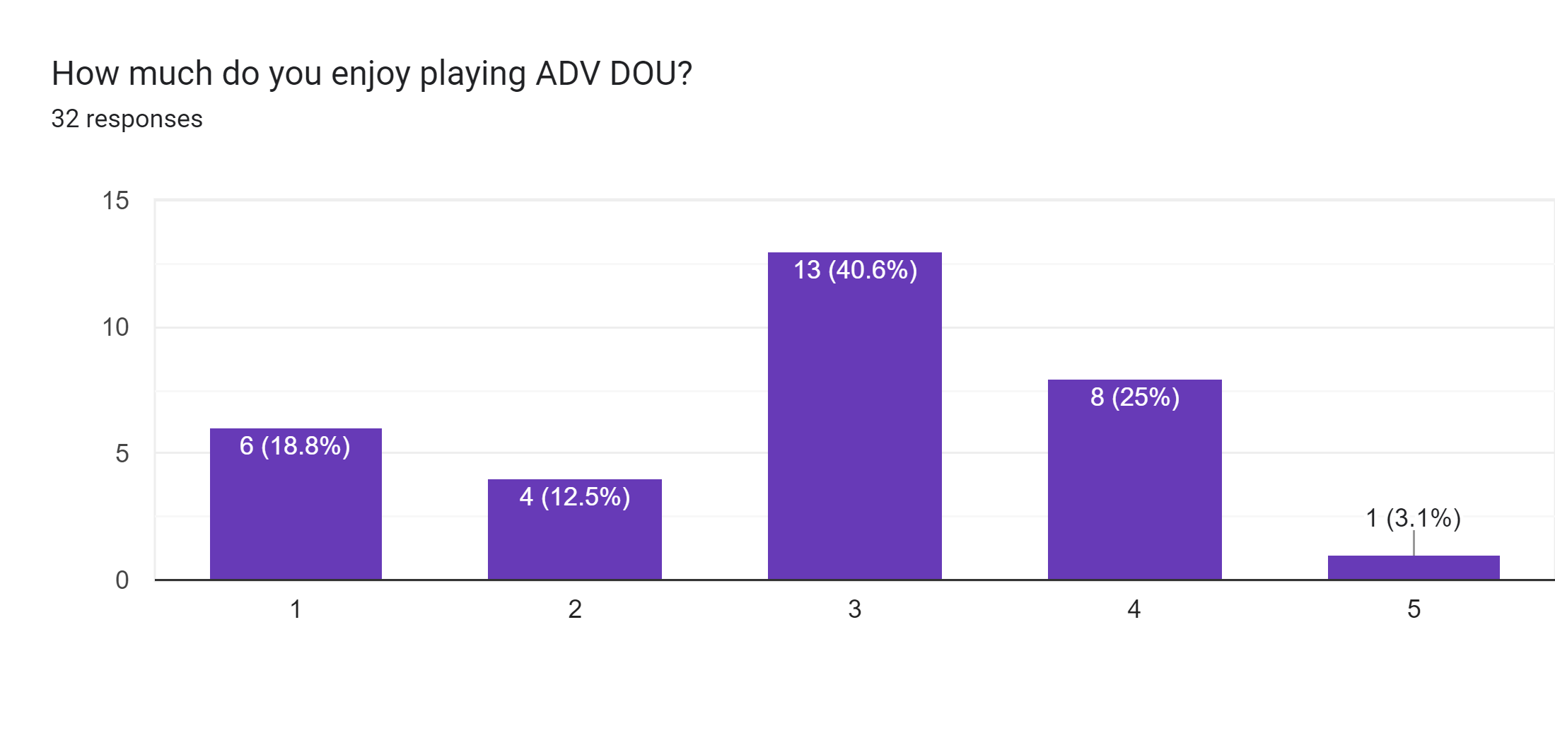 Forms response chart. Question title: How much do you enjoy playing ADV DOU?. Number of responses: 32 responses.