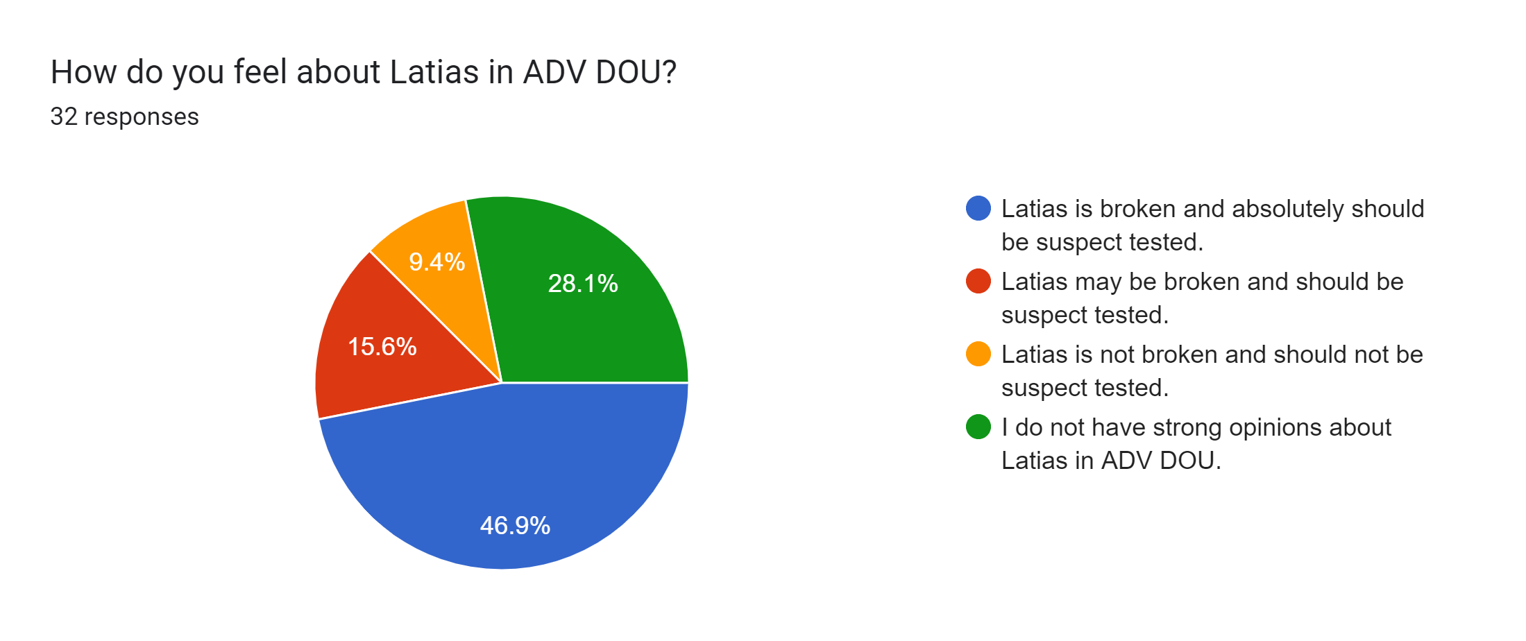 Forms response chart. Question title: How do you feel about Latias in ADV DOU?. Number of responses: 32 responses.