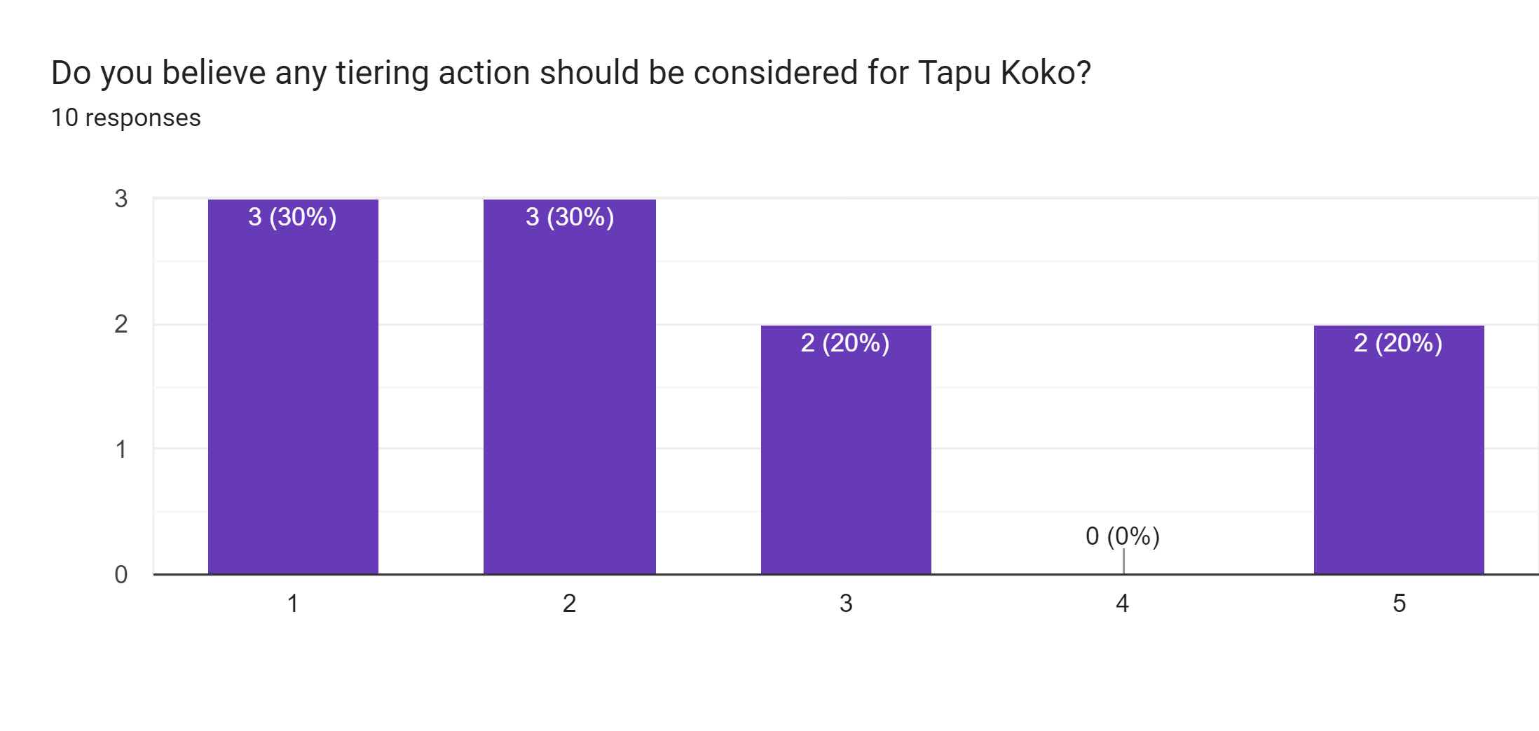 Forms response chart. Question title: Do you believe any tiering action should be considered for Tapu Koko?. Number of responses: 10 responses.