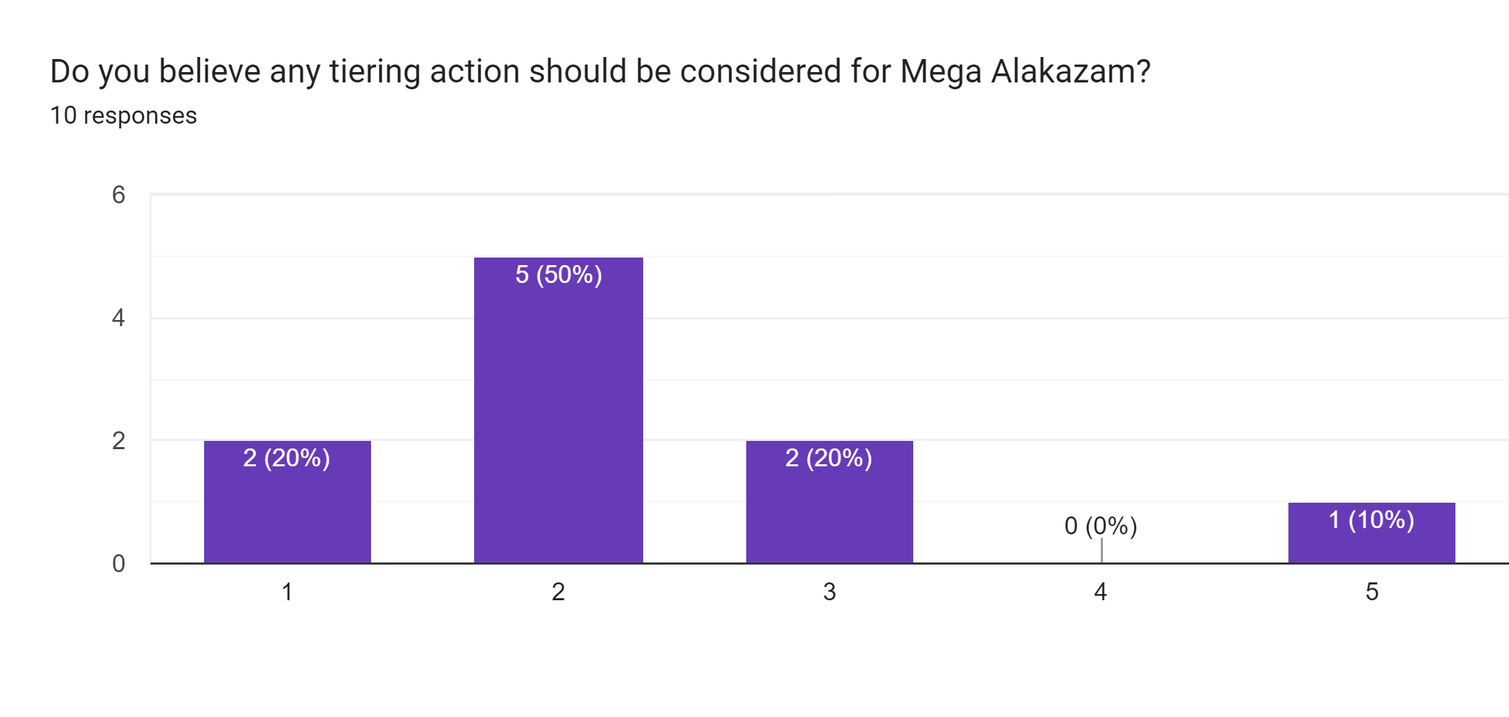 Forms response chart. Question title: Do you believe any tiering action should be considered for Mega Alakazam?. Number of responses: 10 responses.