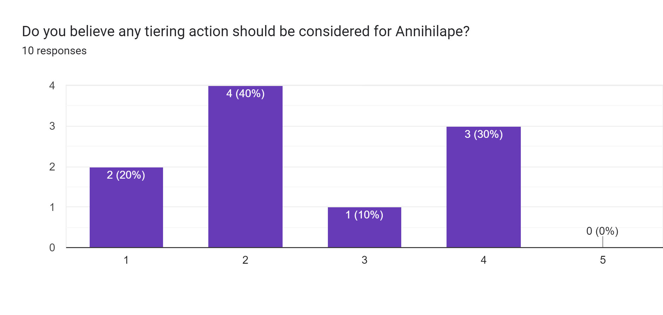 Forms response chart. Question title: Do you believe any tiering action should be considered for Annihilape?. Number of responses: 10 responses.