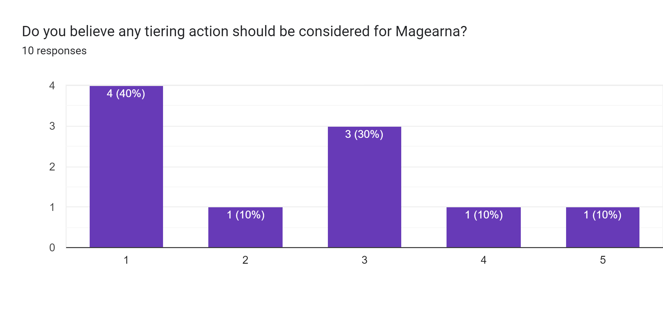 Forms response chart. Question title: Do you believe any tiering action should be considered for Magearna?. Number of responses: 10 responses.