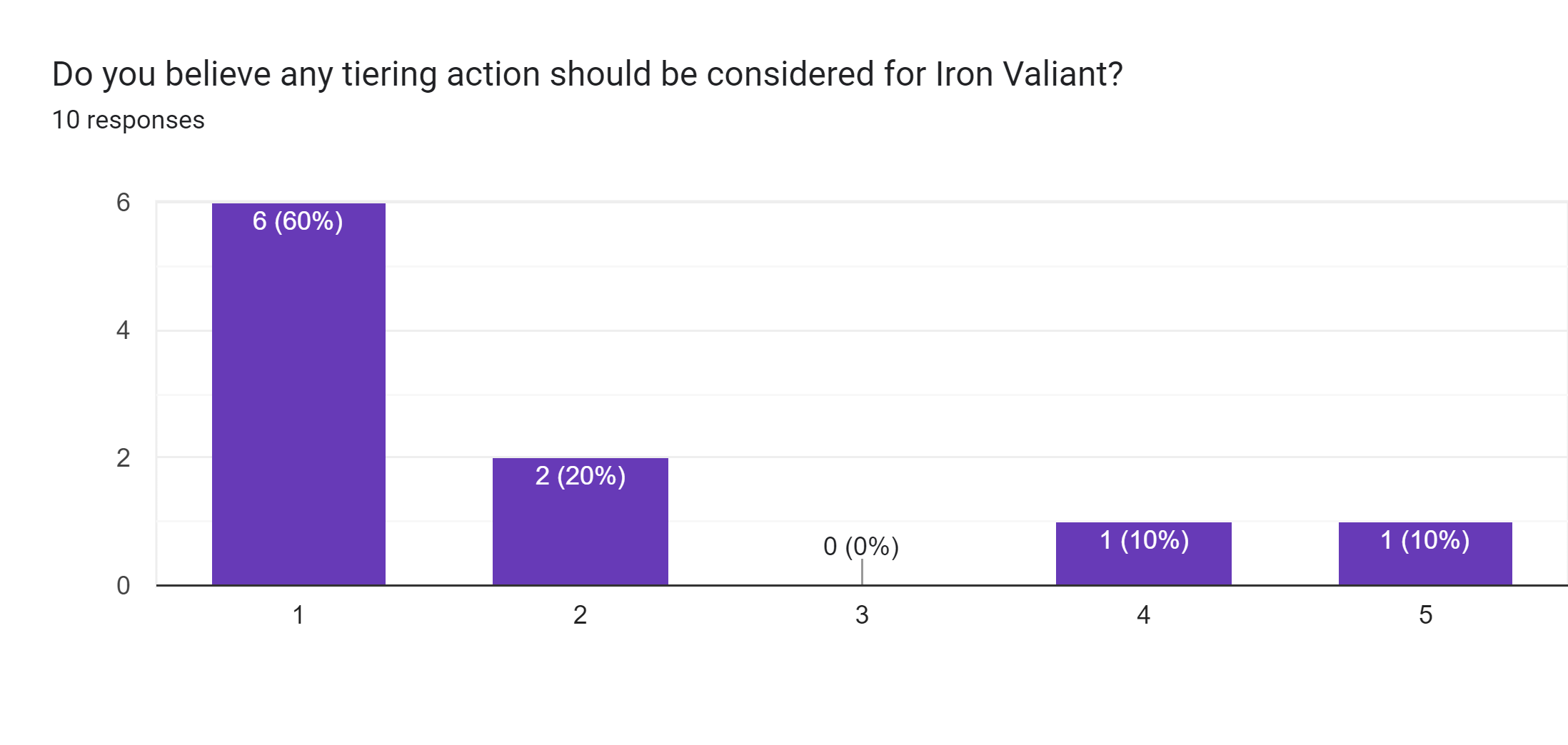Forms response chart. Question title: Do you believe any tiering action should be considered for Iron Valiant?. Number of responses: 10 responses.