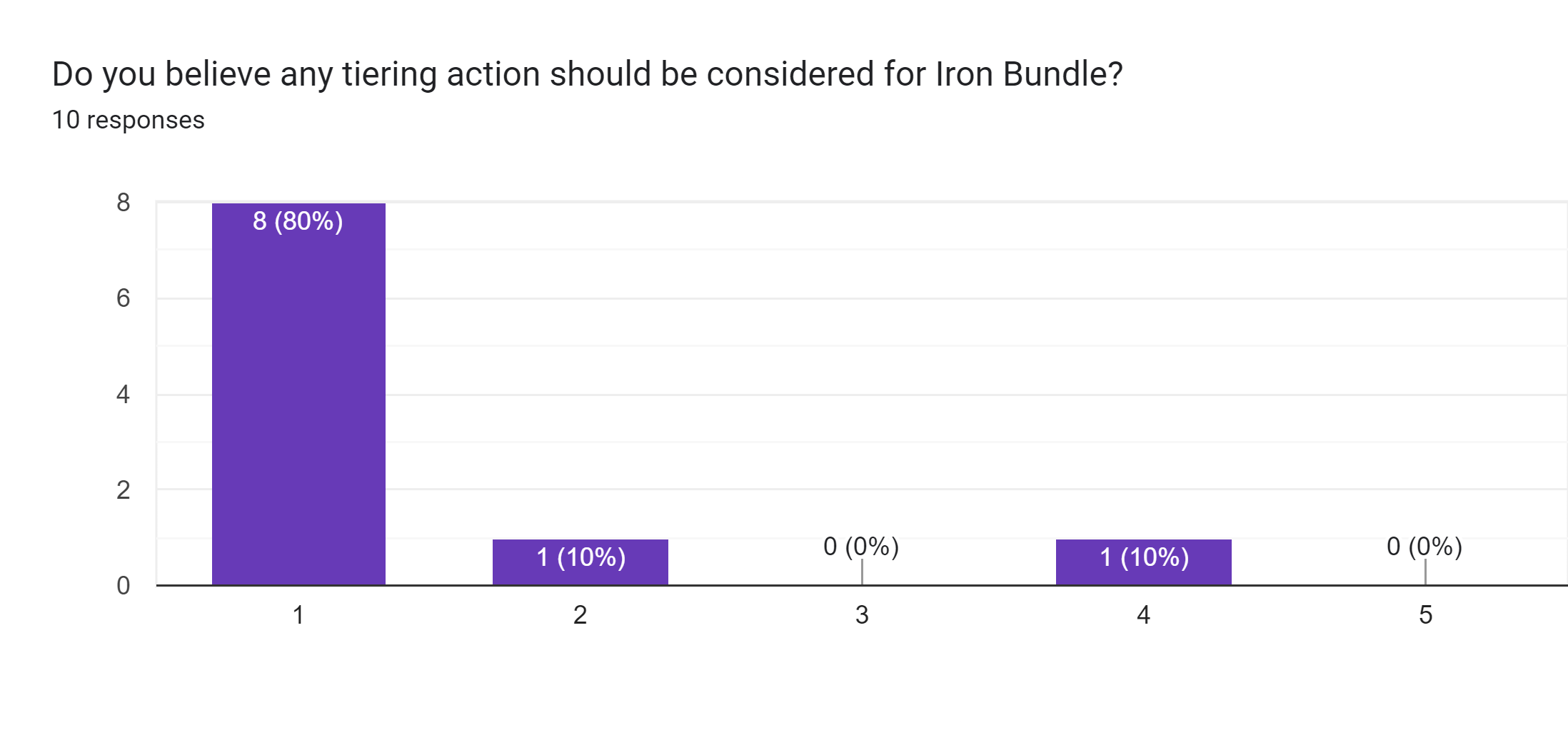 Forms response chart. Question title: Do you believe any tiering action should be considered for Iron Bundle?. Number of responses: 10 responses.