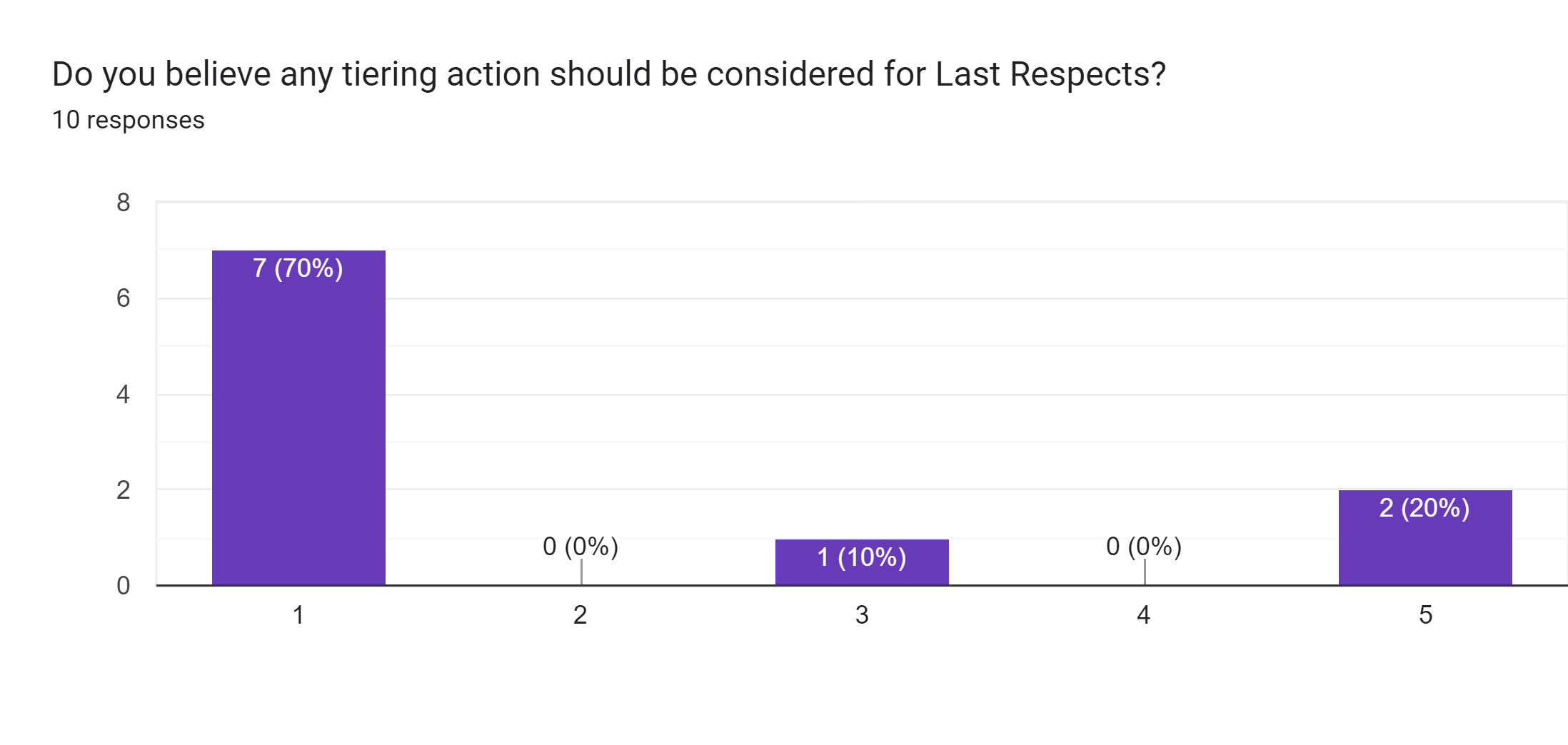 Forms response chart. Question title: Do you believe any tiering action should be considered for Last Respects?. Number of responses: 10 responses.