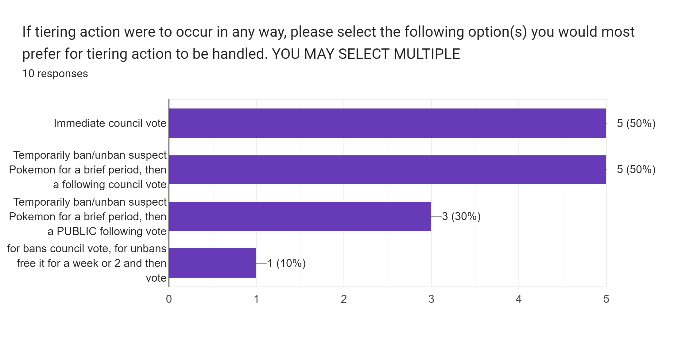 Forms response chart. Question title: If tiering action were to occur in any way, please select the following option(s) you would most prefer for tiering action to be handled. YOU MAY SELECT MULTIPLE. Number of responses: 10 responses.