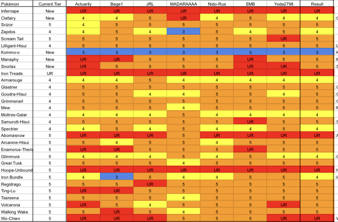 Resource - VGC 2022 Viability Rankings [Updated for Worlds