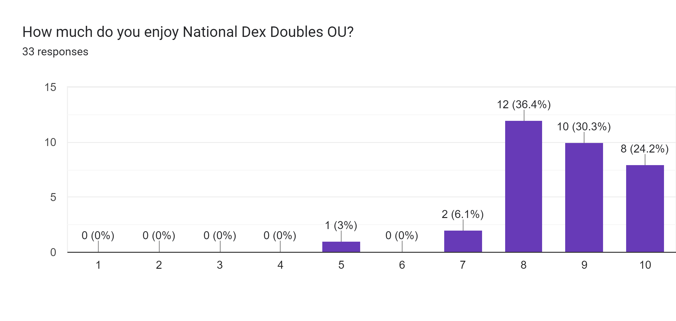 Forms response chart. Question title: How much do you enjoy National Dex Doubles OU?. Number of responses: 33 responses.