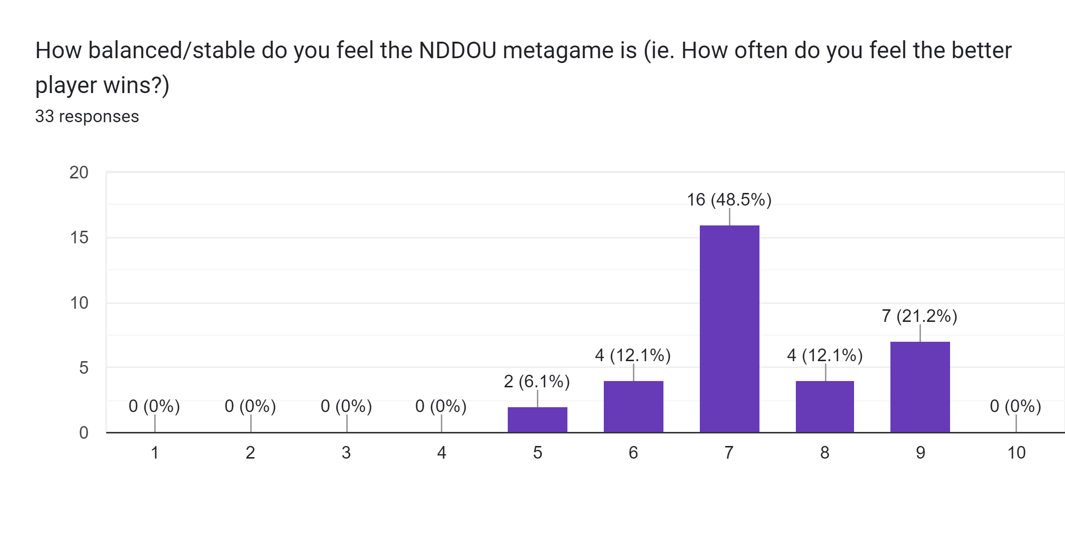 Forms response chart. Question title: How balanced/stable do you feel the NDDOU metagame is (ie. How often do you feel the better player wins?). Number of responses: 33 responses.