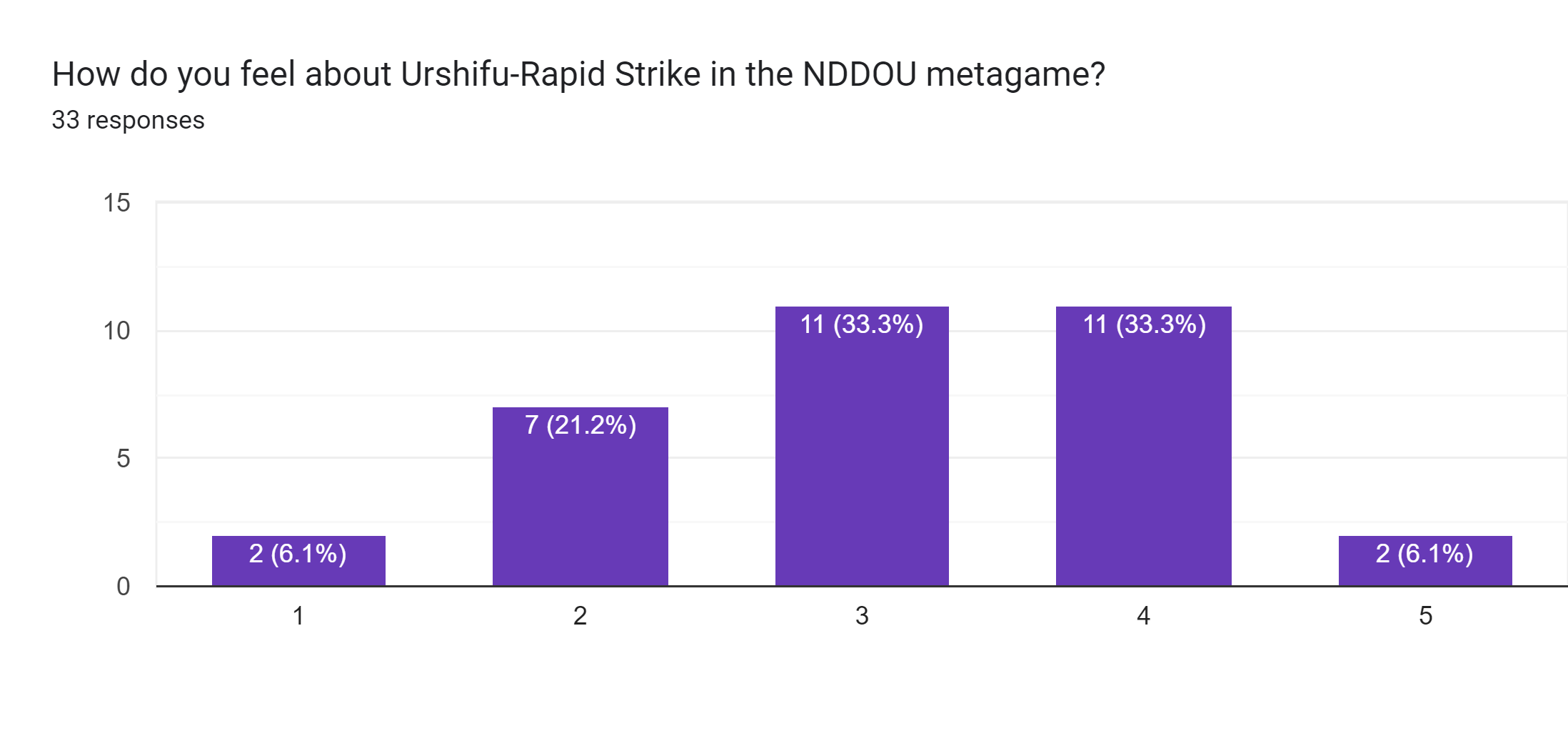 Forms response chart. Question title: How do you feel about Urshifu-Rapid Strike in the NDDOU metagame?. Number of responses: 33 responses.