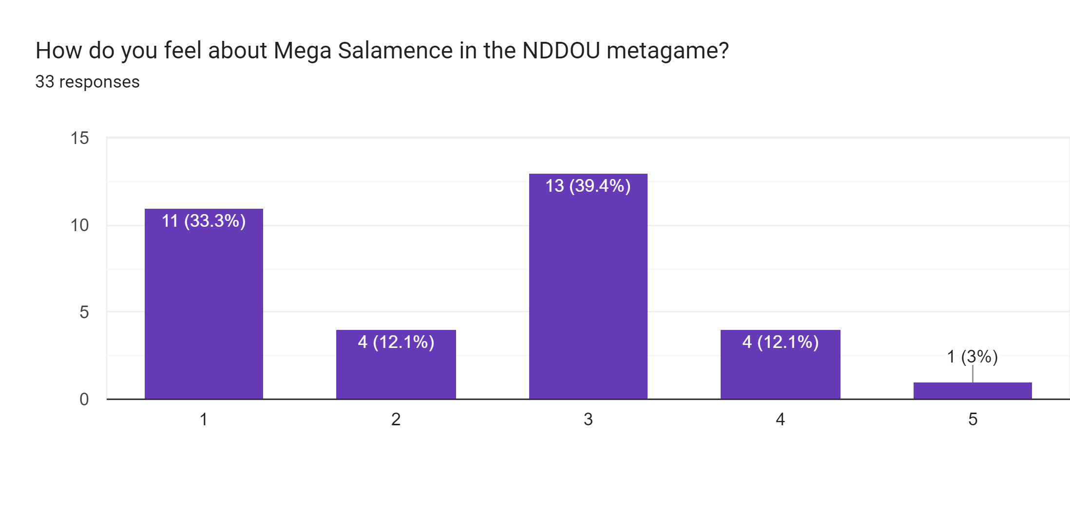 Forms response chart. Question title: How do you feel about Mega Salamence in the NDDOU metagame?. Number of responses: 33 responses.