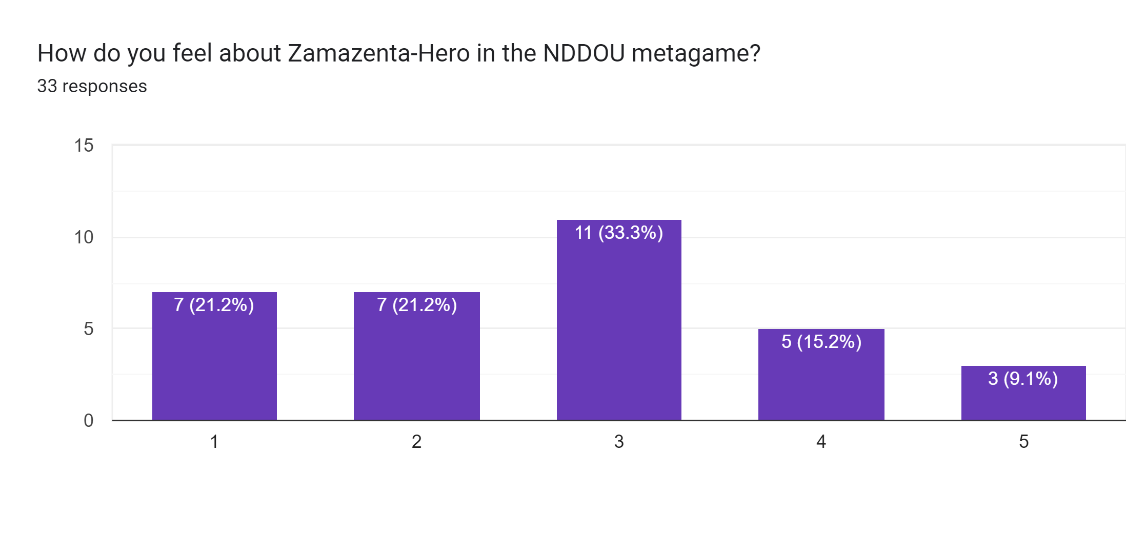 Forms response chart. Question title: How do you feel about Zamazenta-Hero in the NDDOU metagame?. Number of responses: 33 responses.