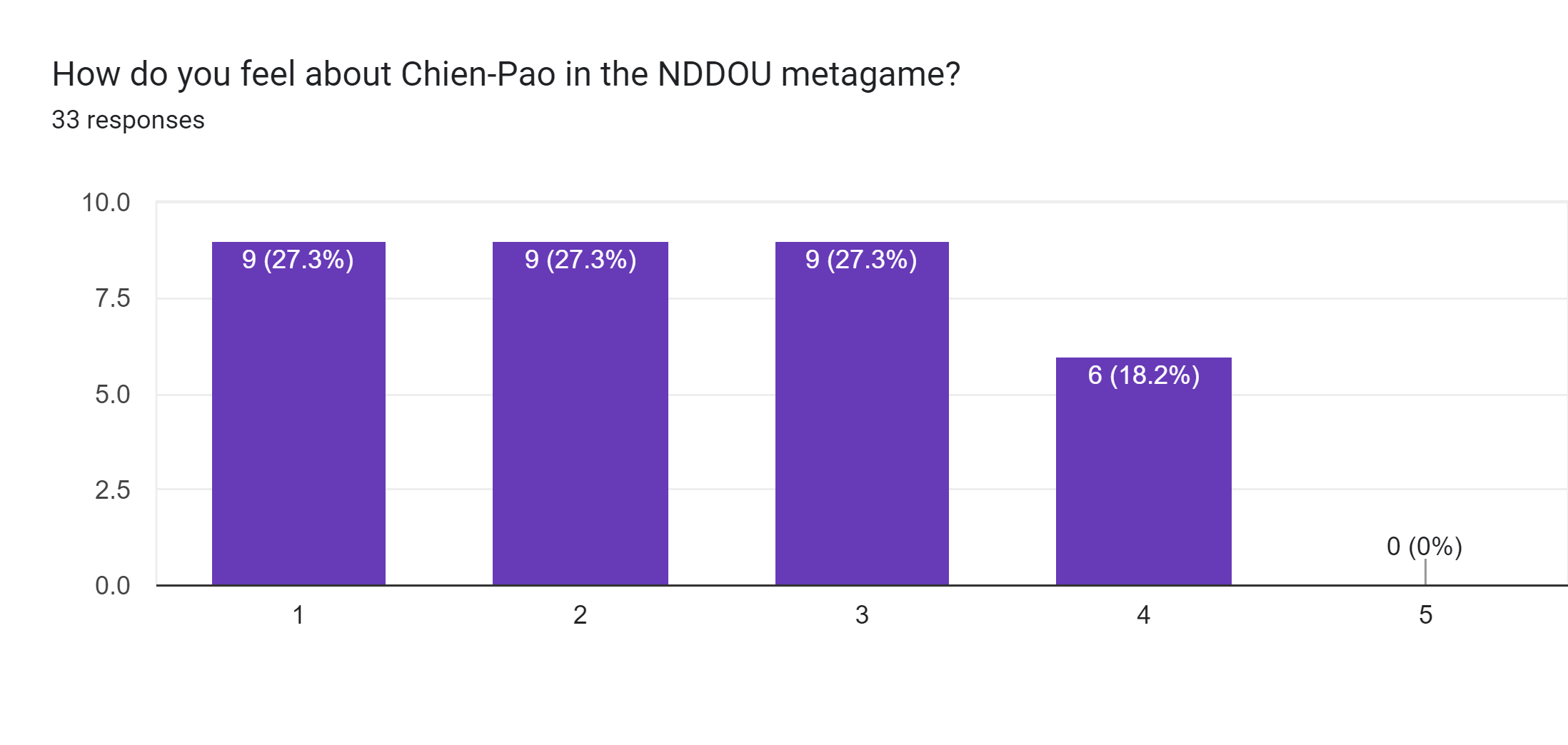 Forms response chart. Question title: How do you feel about Chien-Pao in the NDDOU metagame?. Number of responses: 33 responses.