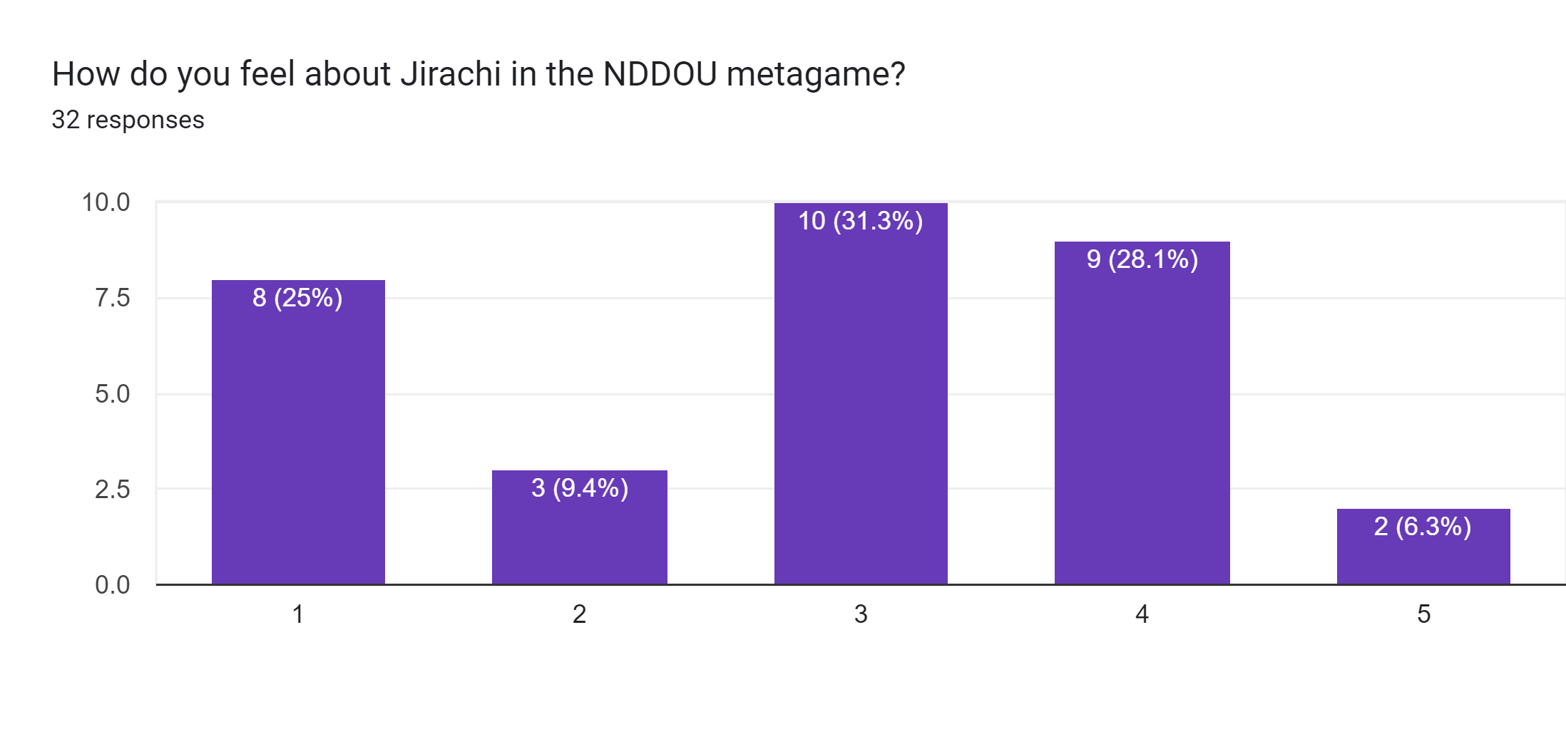 Forms response chart. Question title: How do you feel about Jirachi in the NDDOU metagame?. Number of responses: 32 responses.