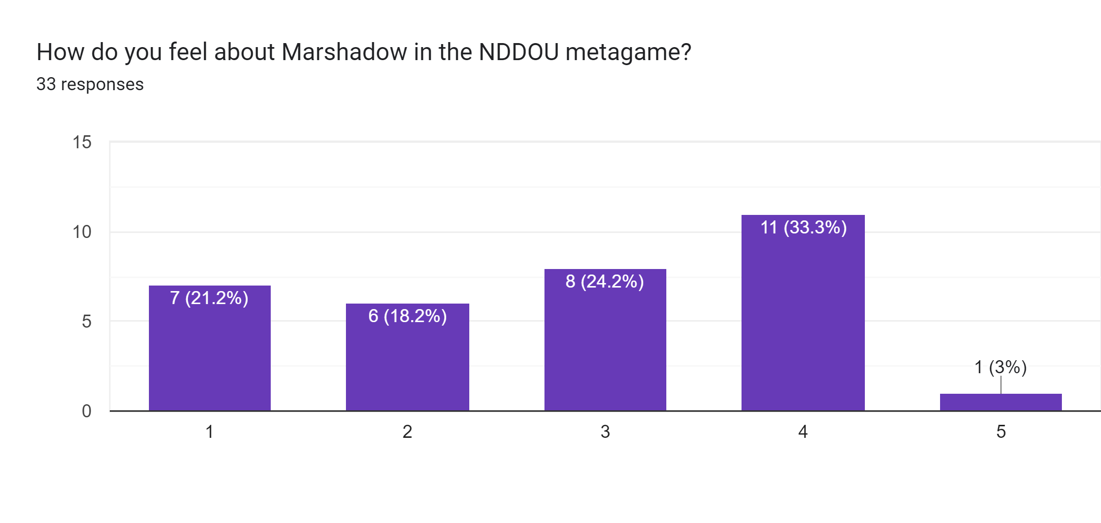 Forms response chart. Question title: How do you feel about Marshadow in the NDDOU metagame?. Number of responses: 33 responses.
