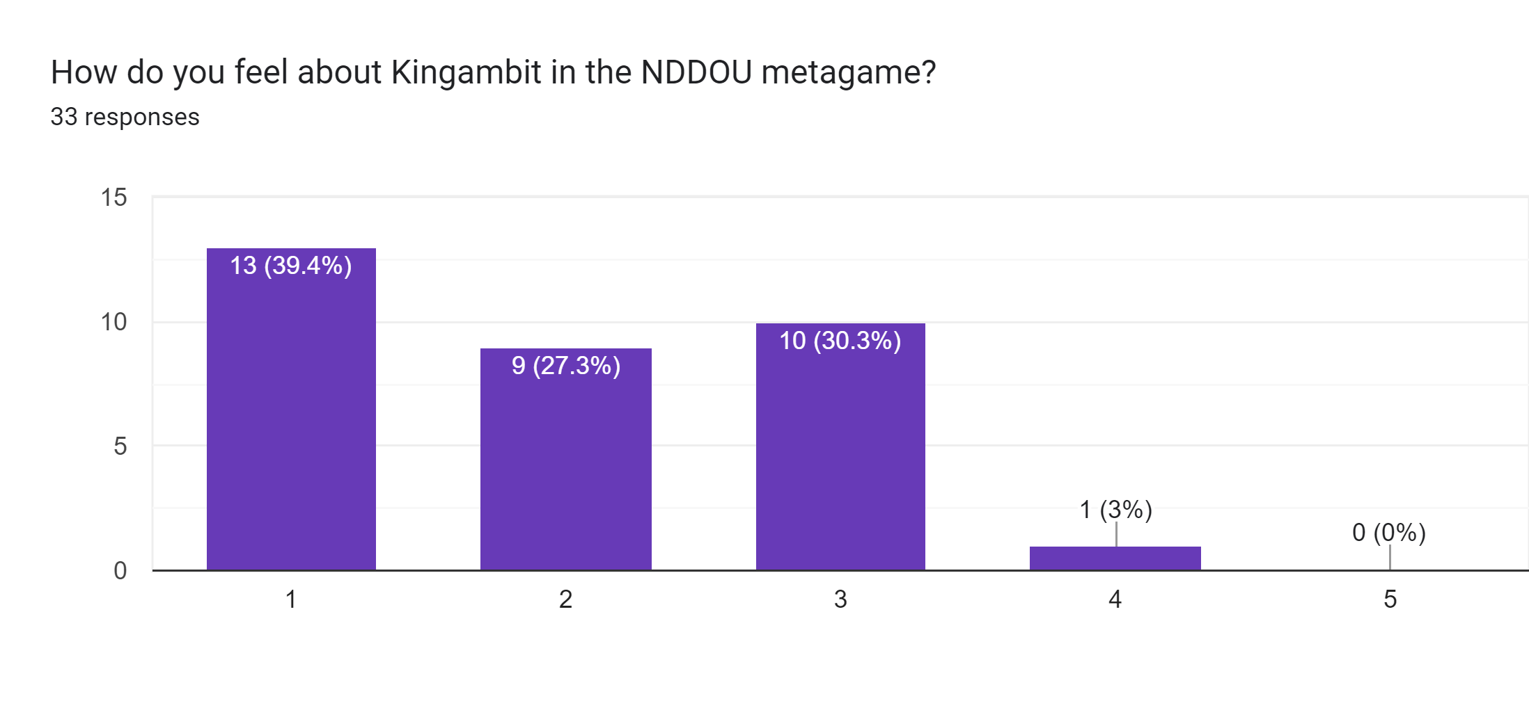 Forms response chart. Question title: How do you feel about Kingambit in the NDDOU metagame?. Number of responses: 33 responses.