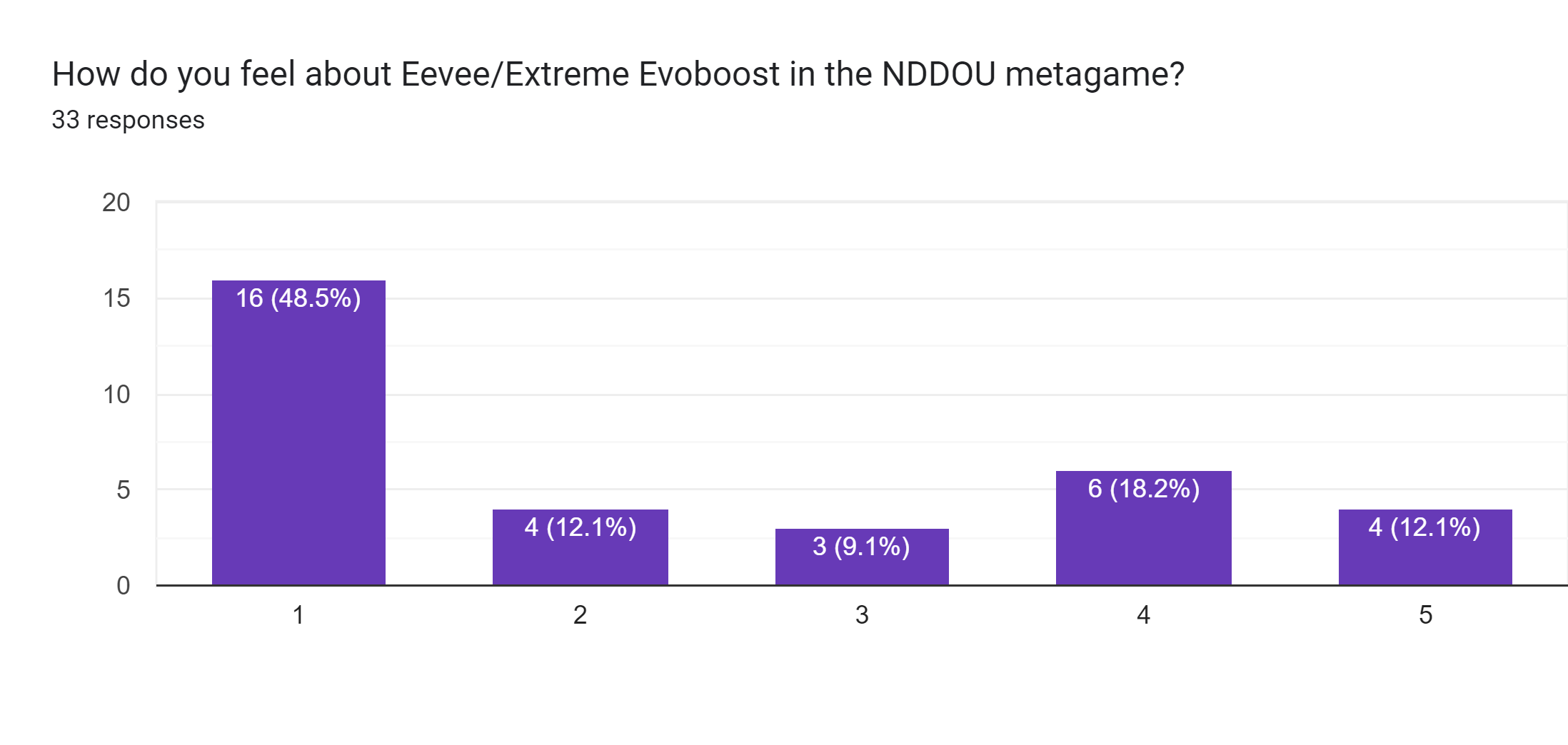 Forms response chart. Question title: How do you feel about Eevee/Extreme Evoboost in the NDDOU metagame?. Number of responses: 33 responses.