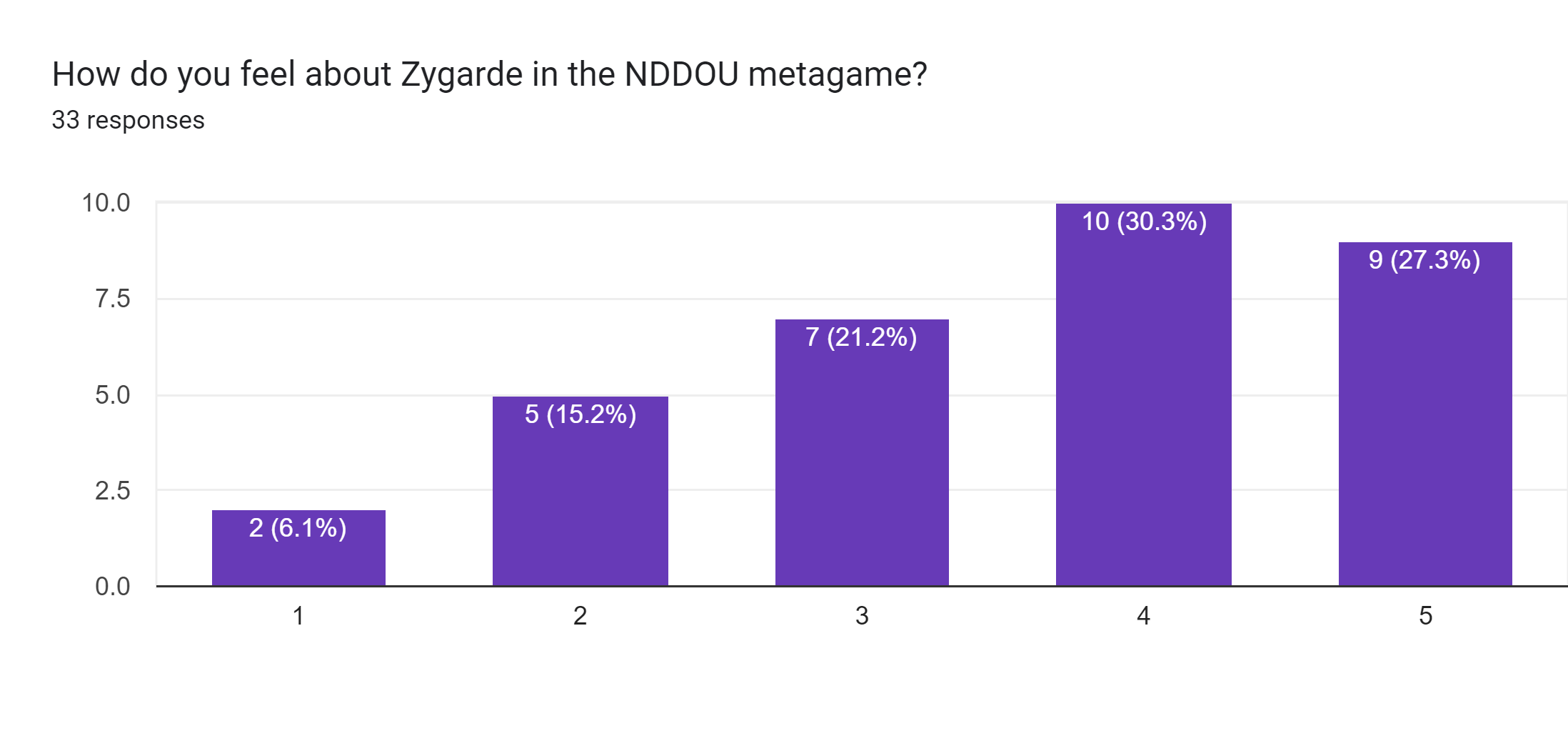 Forms response chart. Question title: How do you feel about Zygarde in the NDDOU metagame?. Number of responses: 33 responses.