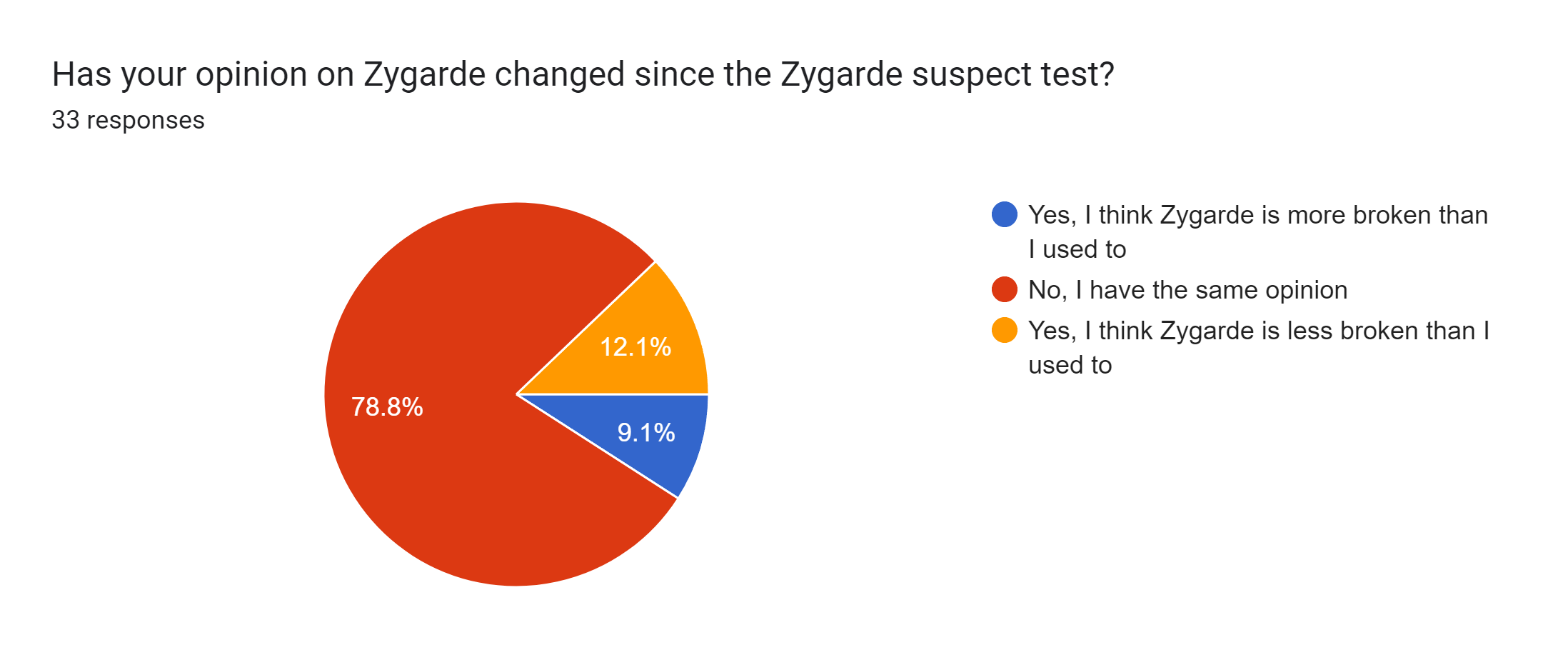 Forms response chart. Question title: Has your opinion on Zygarde changed since the Zygarde suspect test?. Number of responses: 33 responses.