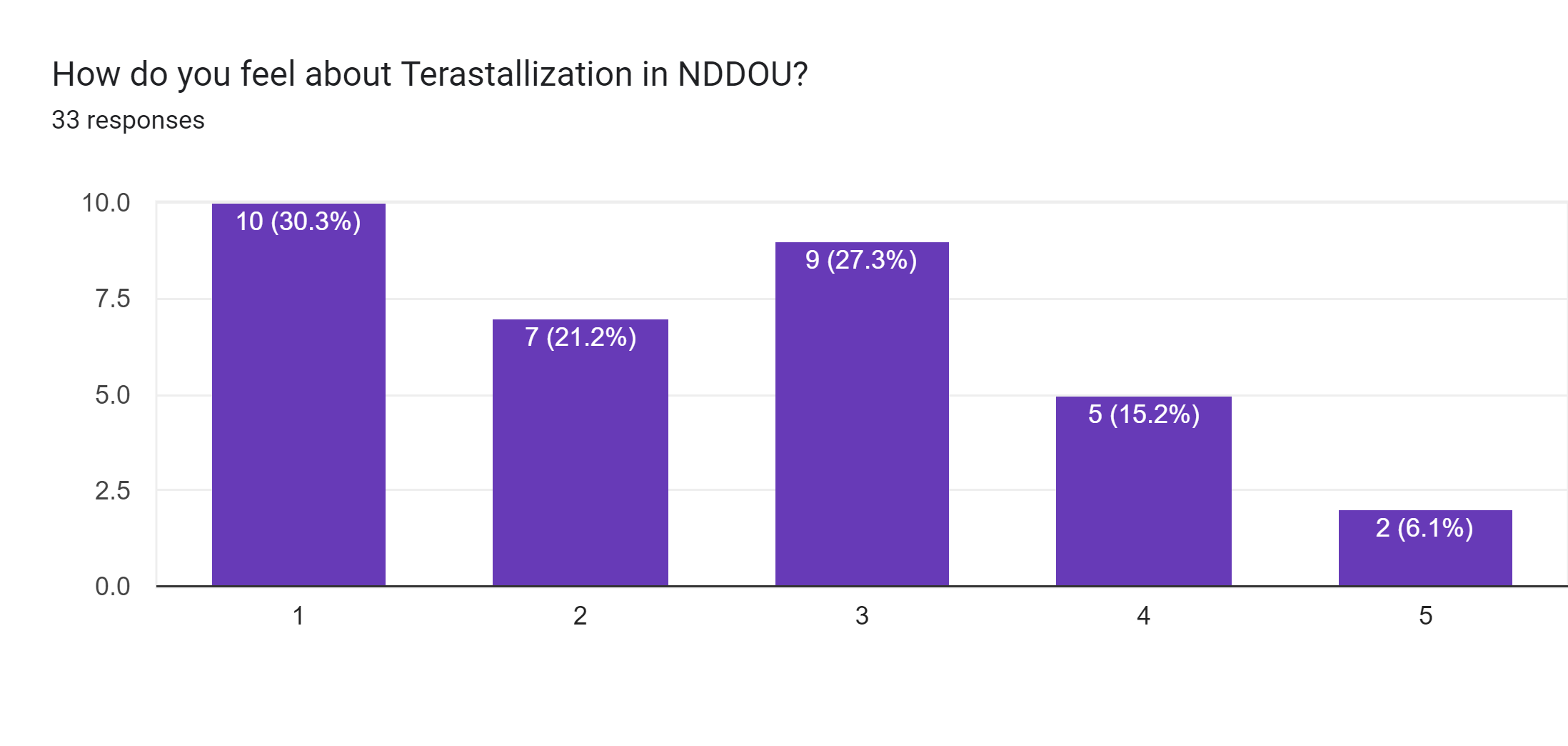 Forms response chart. Question title: How do you feel about Terastallization in NDDOU?. Number of responses: 33 responses.