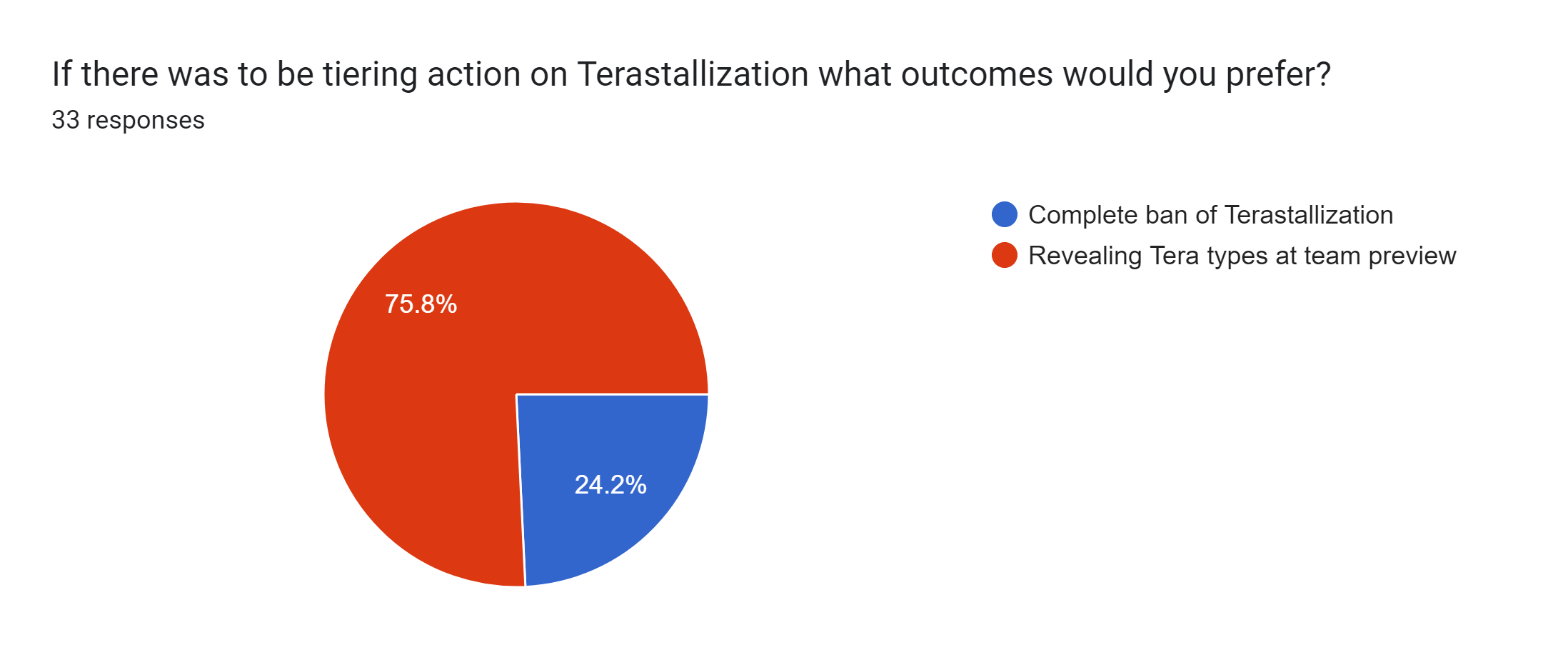 Forms response chart. Question title: If there was to be tiering action on Terastallization what outcomes would you prefer?. Number of responses: 33 responses.