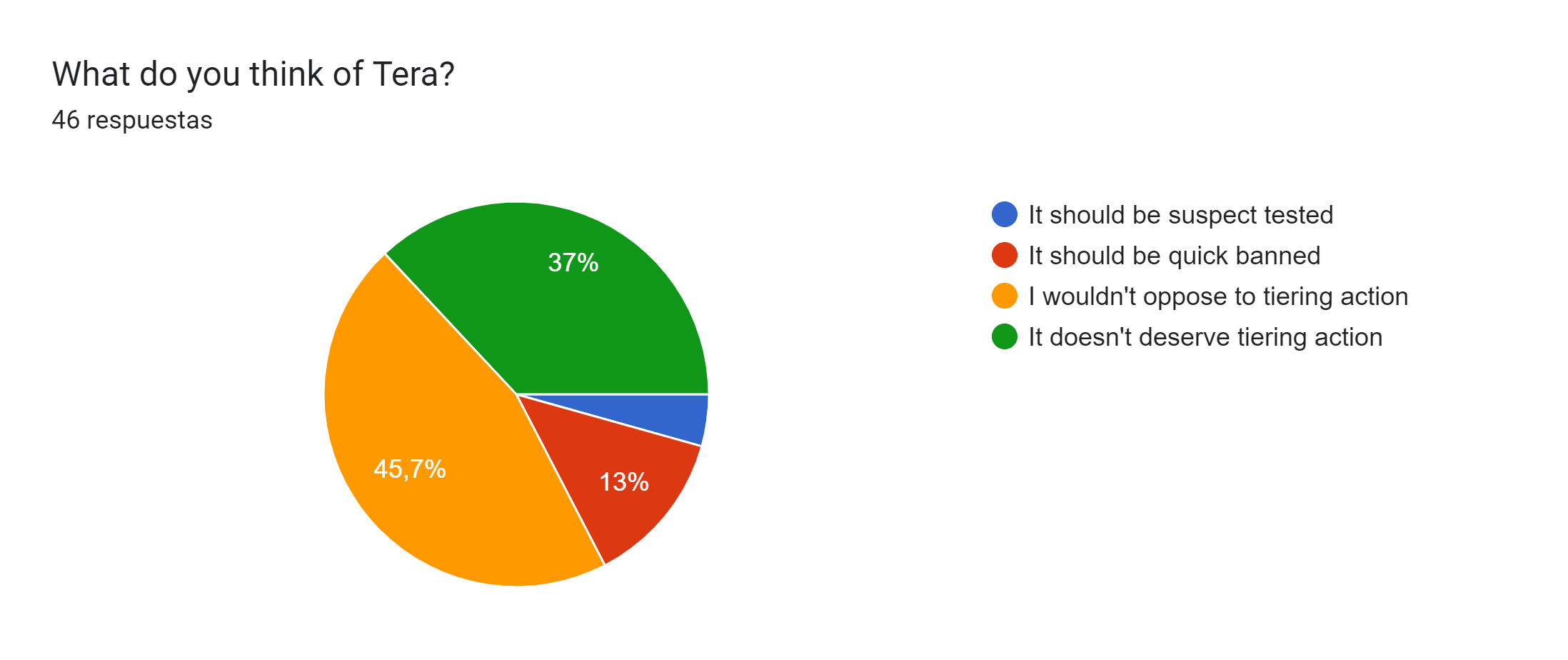 Gráfico de respuestas de formularios. Título de la pregunta: What do you think of Tera?. Número de respuestas: 46 respuestas.