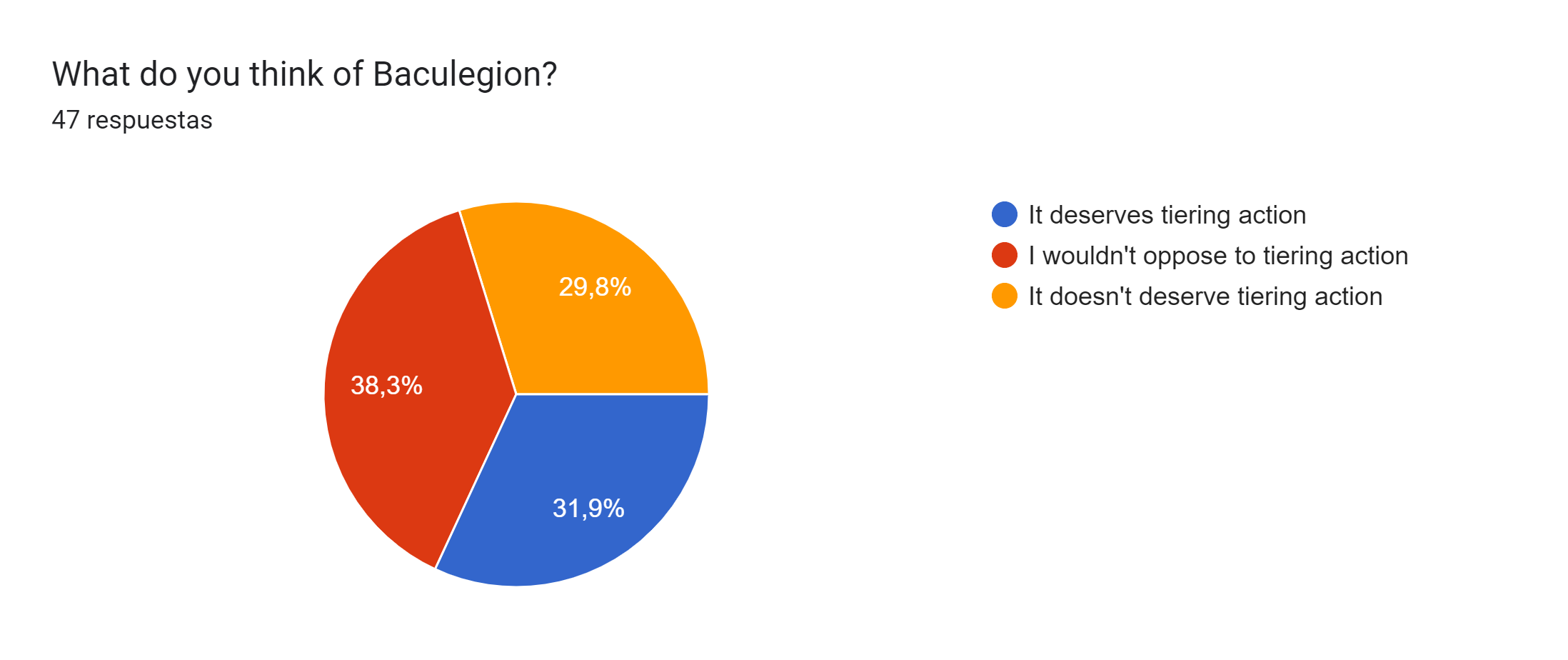 Gráfico de respuestas de formularios. Título de la pregunta: What do you think of Baculegion?. Número de respuestas: 47 respuestas.