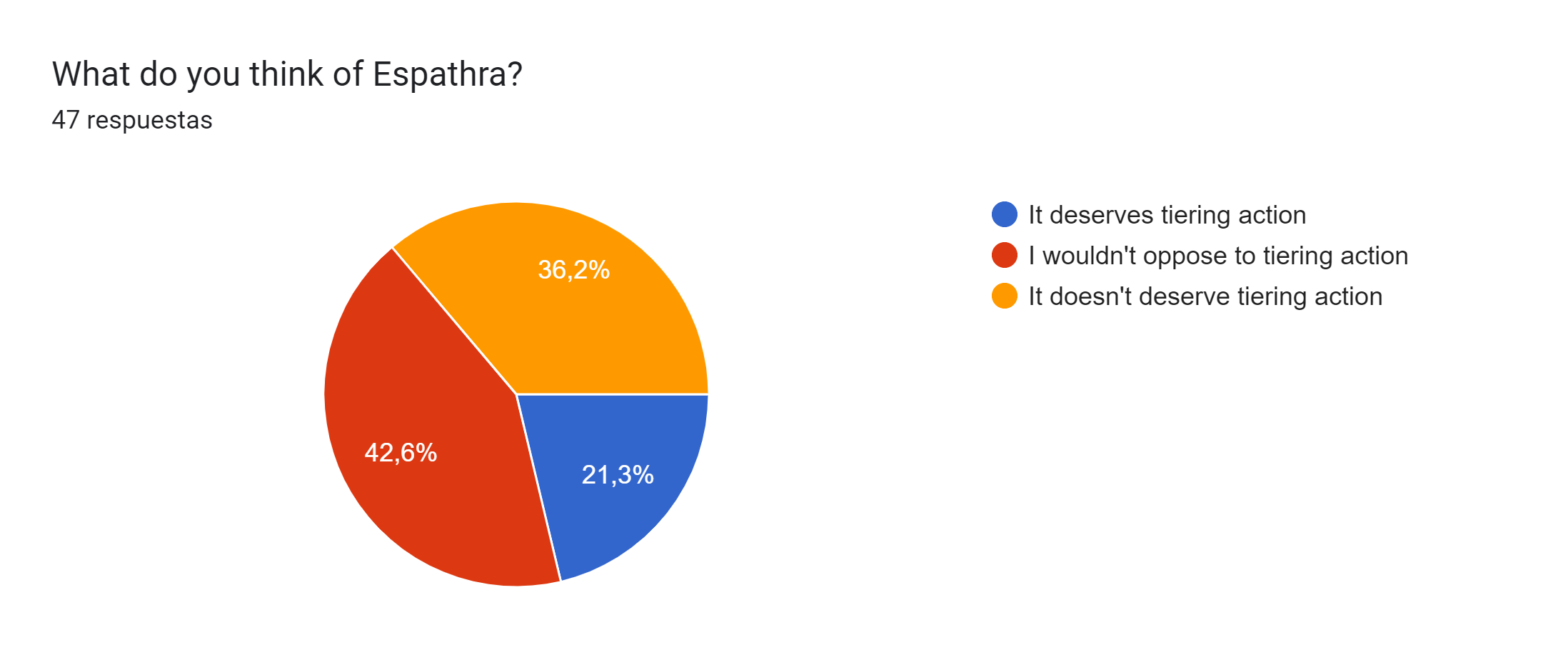 Gráfico de respuestas de formularios. Título de la pregunta: What do you think of Espathra?. Número de respuestas: 47 respuestas.