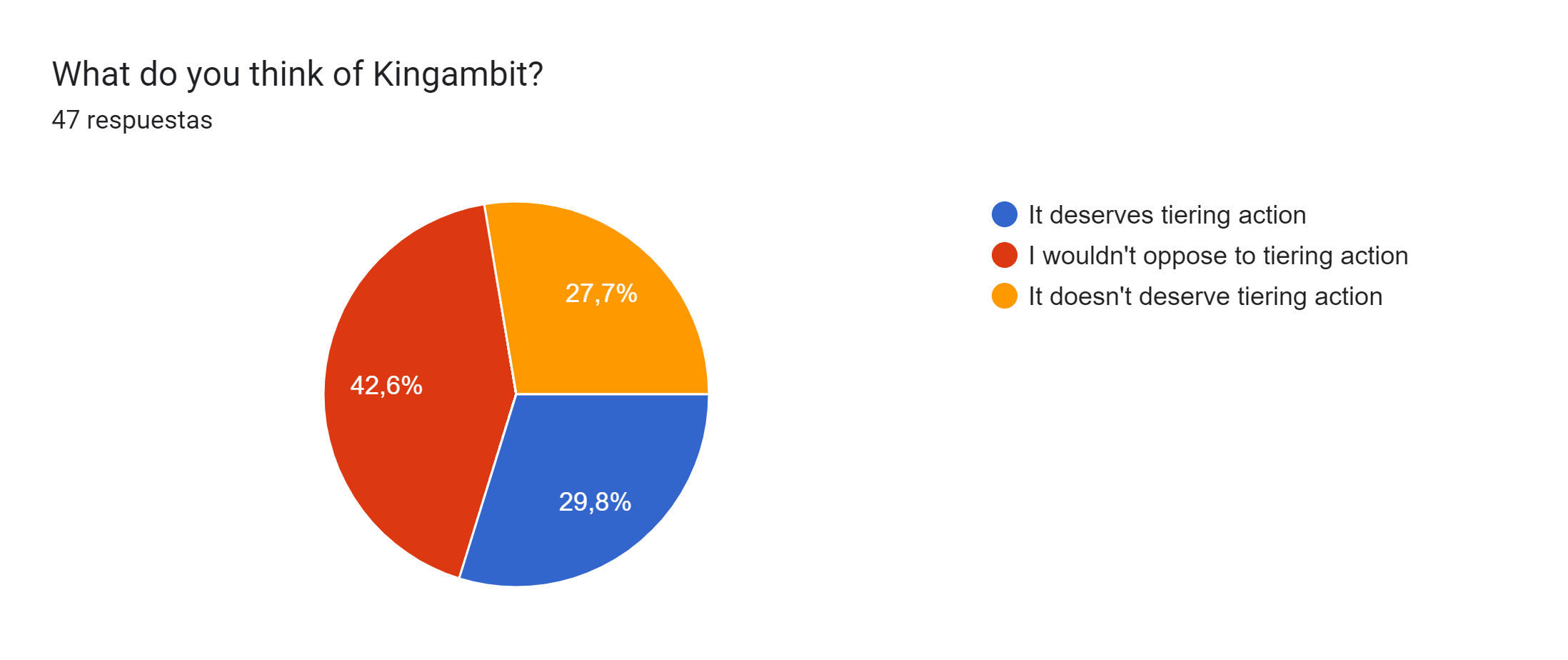 Gráfico de respuestas de formularios. Título de la pregunta: What do you think of Kingambit?. Número de respuestas: 47 respuestas.
