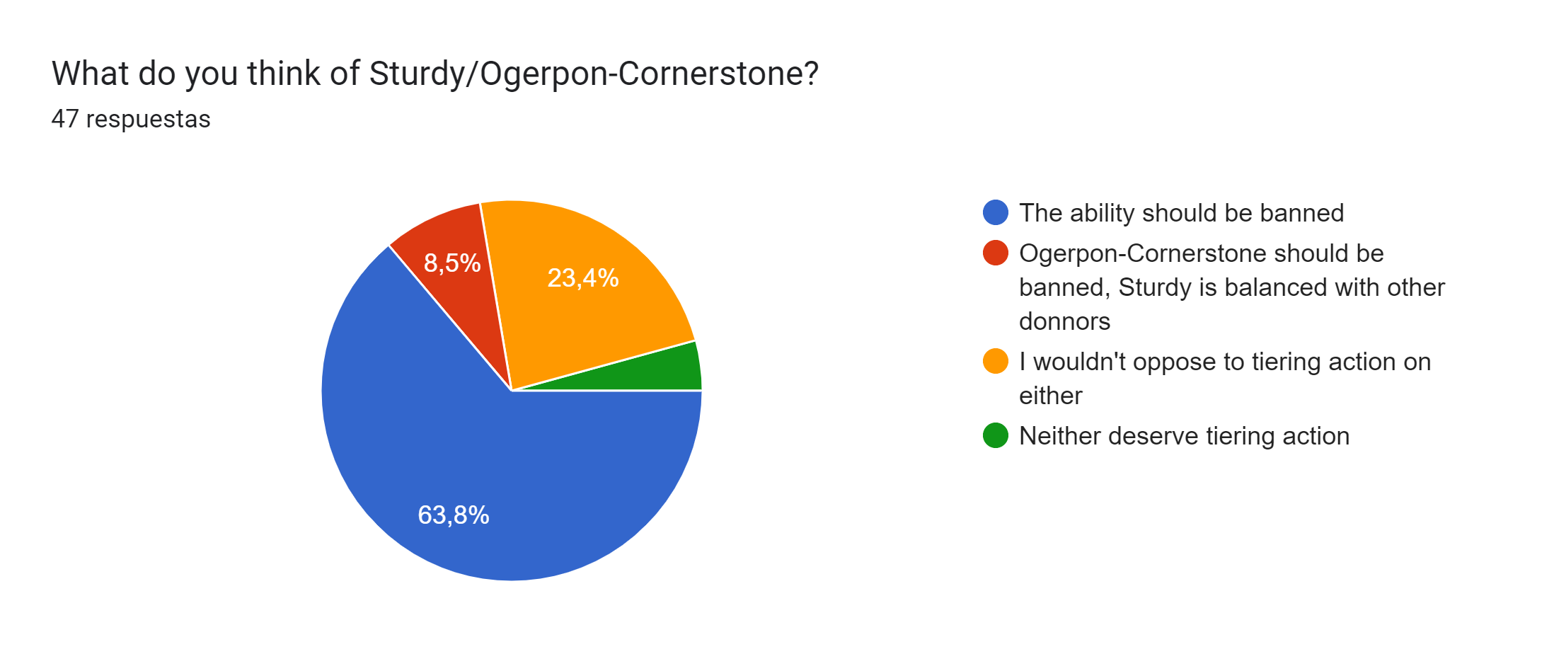 Gráfico de respuestas de formularios. Título de la pregunta: What do you think of Sturdy/Ogerpon-Cornerstone?. Número de respuestas: 47 respuestas.