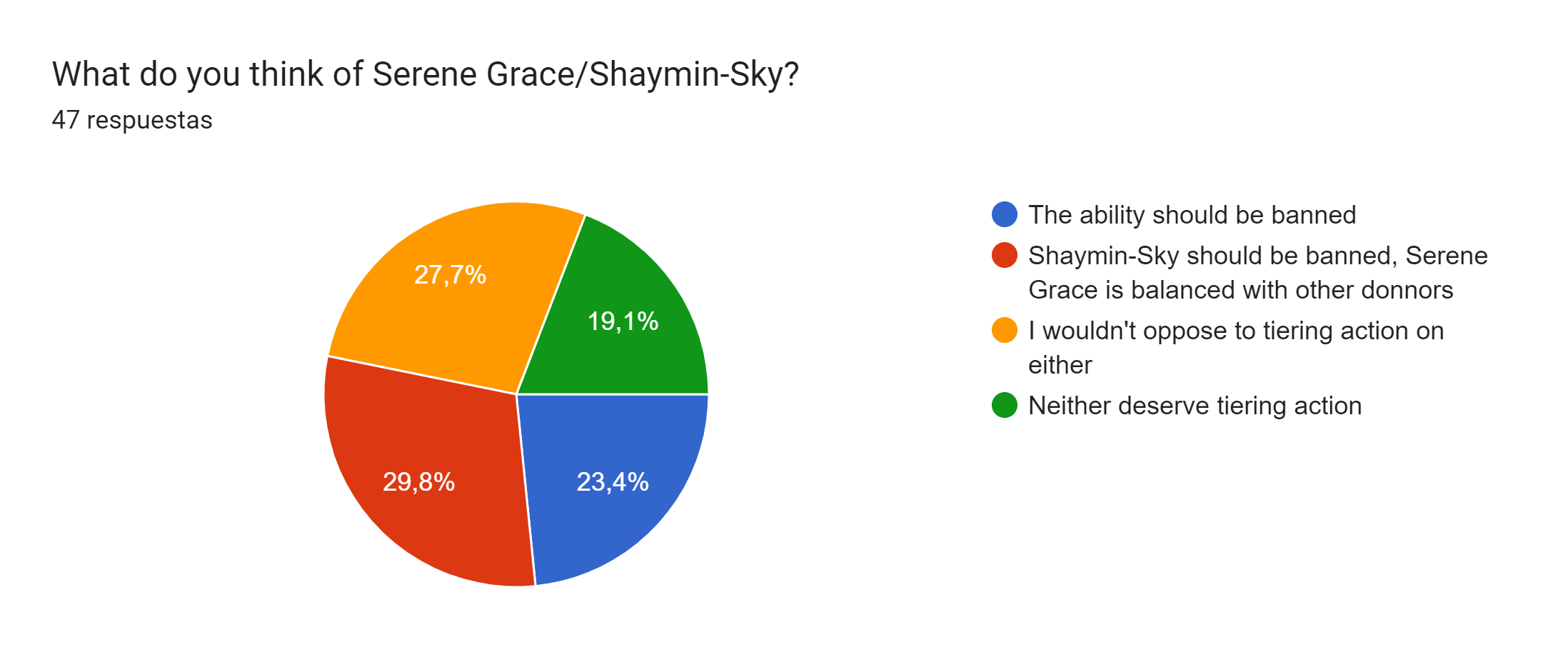Gráfico de respuestas de formularios. Título de la pregunta: What do you think of Serene Grace/Shaymin-Sky?. Número de respuestas: 47 respuestas.
