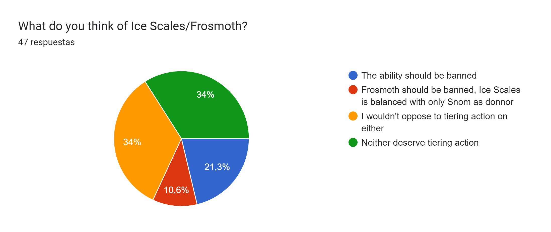 Gráfico de respuestas de formularios. Título de la pregunta: What do you think of Ice Scales/Frosmoth?. Número de respuestas: 47 respuestas.
