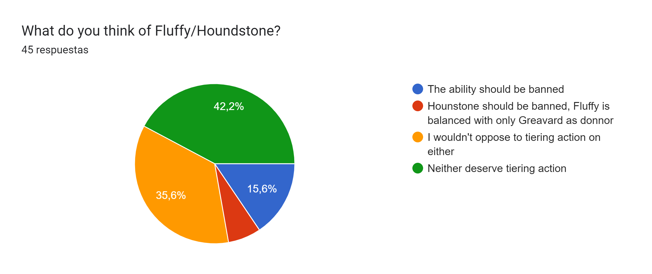 Gráfico de respuestas de formularios. Título de la pregunta: What do you think of Fluffy/Houndstone?. Número de respuestas: 45 respuestas.
