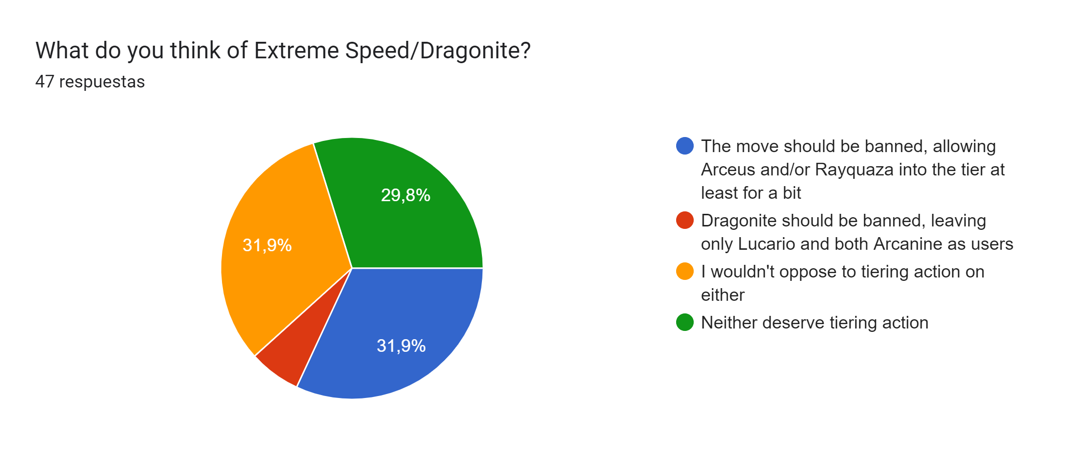Gráfico de respuestas de formularios. Título de la pregunta: What do you think of Extreme Speed/Dragonite?. Número de respuestas: 47 respuestas.