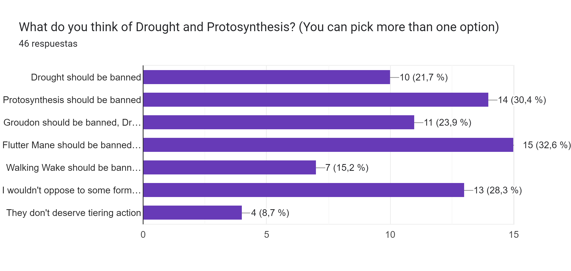 Gráfico de respuestas de formularios. Título de la pregunta: What do you think of Drought and Protosynthesis? (You can pick more than one option). Número de respuestas: 46 respuestas.