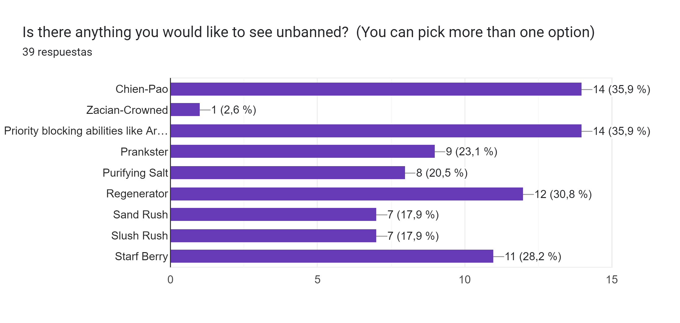 Gráfico de respuestas de formularios. Título de la pregunta: Is there anything you would like to see unbanned?  (You can pick more than one option). Número de respuestas: 39 respuestas.