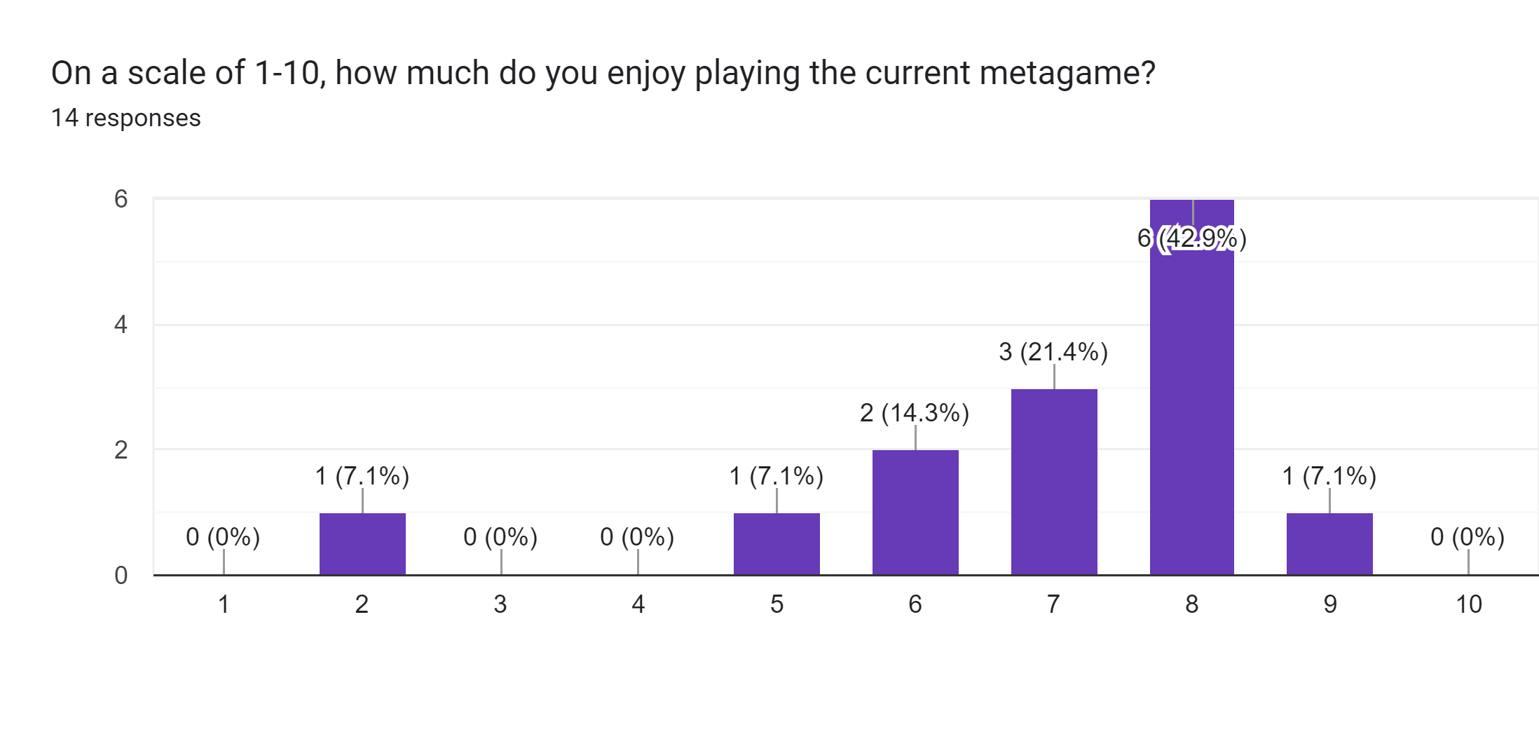 Forms response chart. Question title: On a scale of 1-10, how much do you enjoy playing the current metagame?. Number of responses: 14 responses.