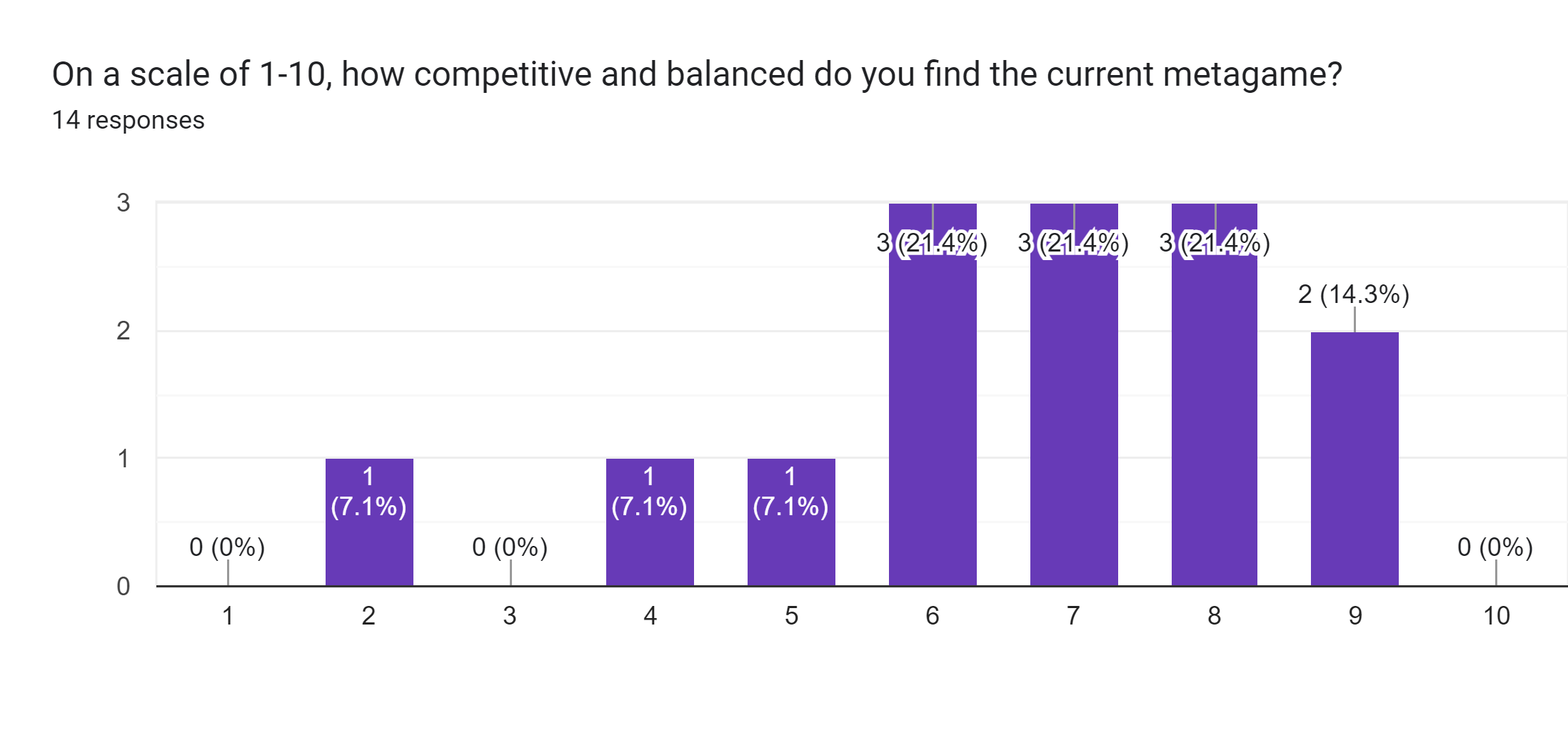 Forms response chart. Question title: On a scale of 1-10, how competitive and balanced do you find the current metagame?. Number of responses: 14 responses.