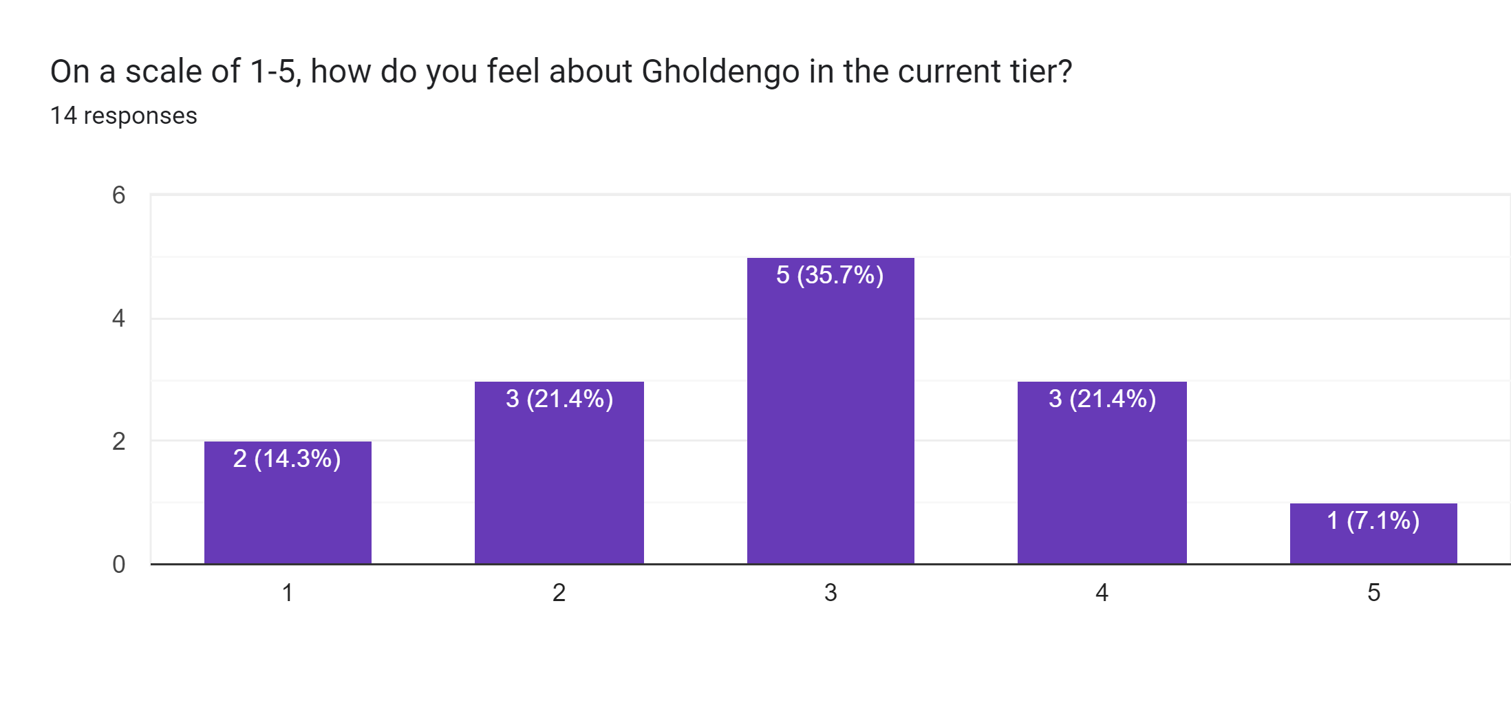 Forms response chart. Question title: On a scale of 1-5, how do you feel about Gholdengo in the current tier?. Number of responses: 14 responses.