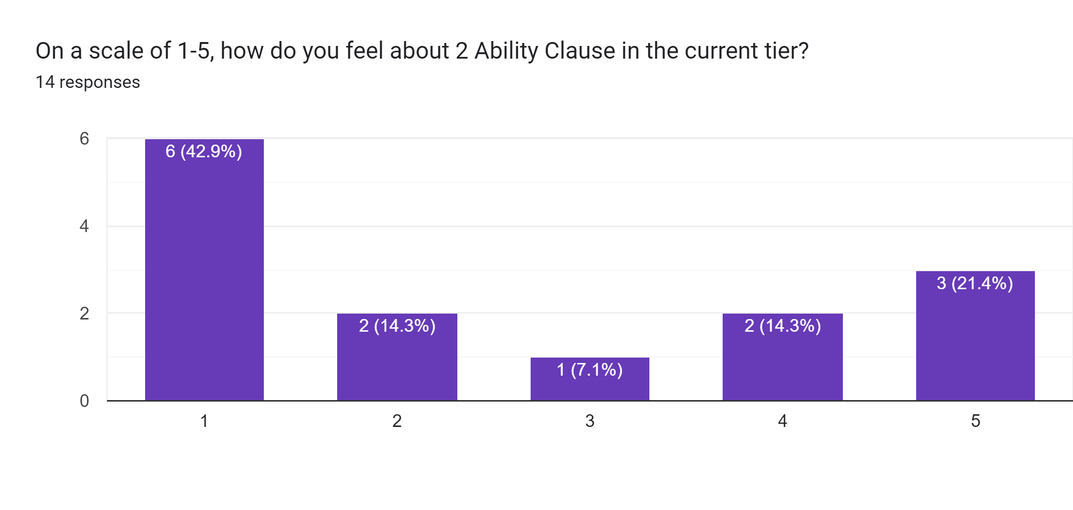 Forms response chart. Question title: On a scale of 1-5, how do you feel about 2 Ability Clause in the current tier?. Number of responses: 14 responses.