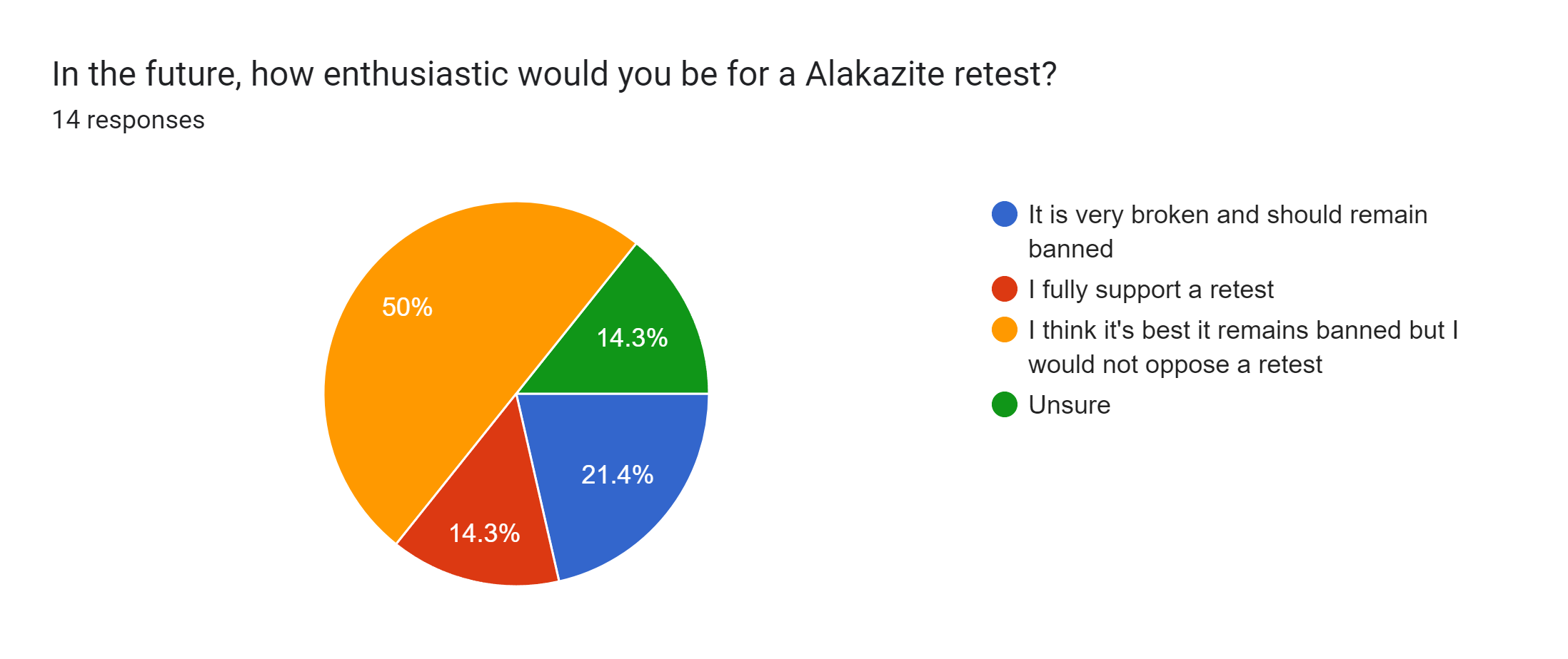 Forms response chart. Question title: In the future, how enthusiastic would you be for a Alakazite retest?. Number of responses: 14 responses.