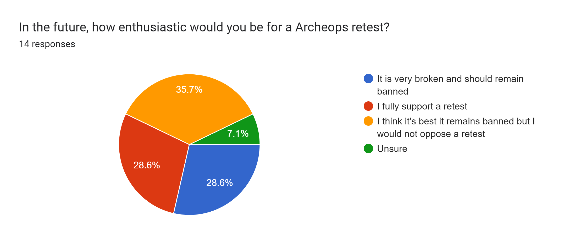 Forms response chart. Question title: In the future, how enthusiastic would you be for a Archeops retest?. Number of responses: 14 responses.