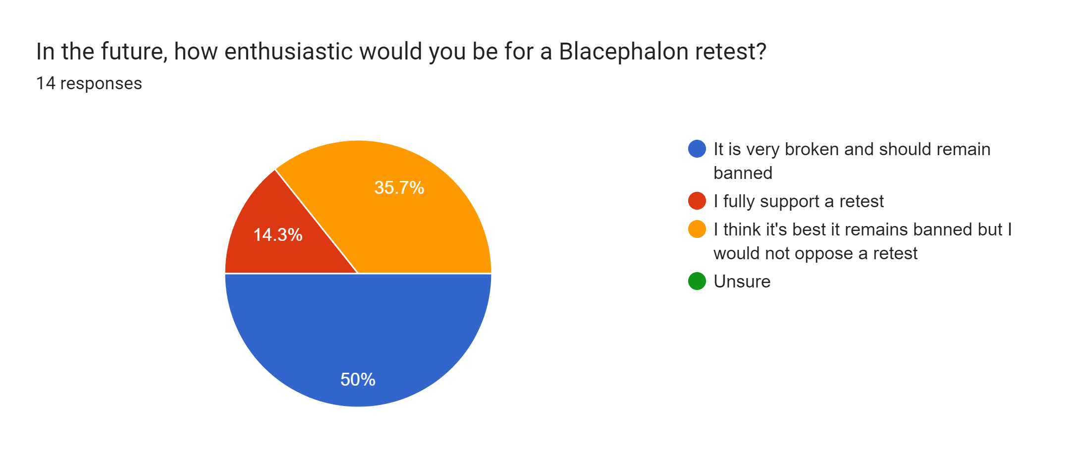 Forms response chart. Question title: In the future, how enthusiastic would you be for a Blacephalon retest?. Number of responses: 14 responses.