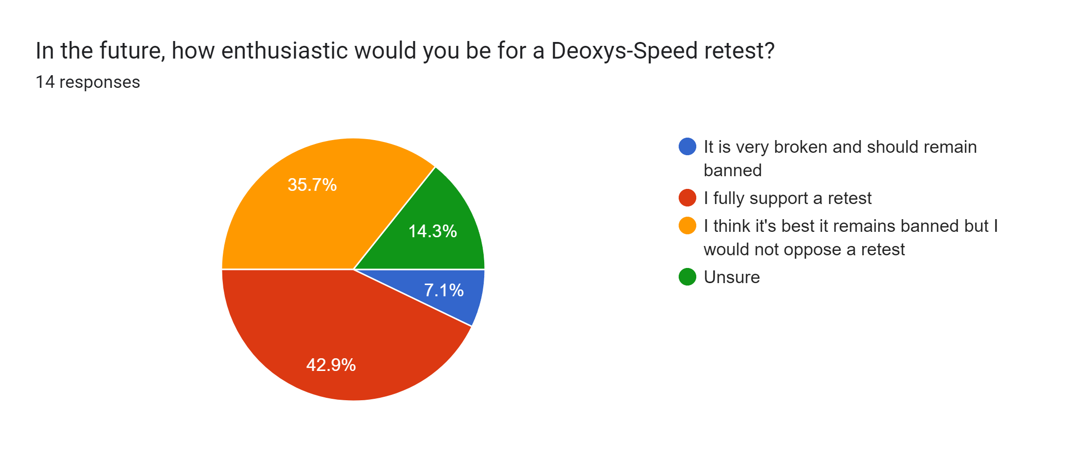Forms response chart. Question title: In the future, how enthusiastic would you be for a Deoxys-Speed retest?. Number of responses: 14 responses.